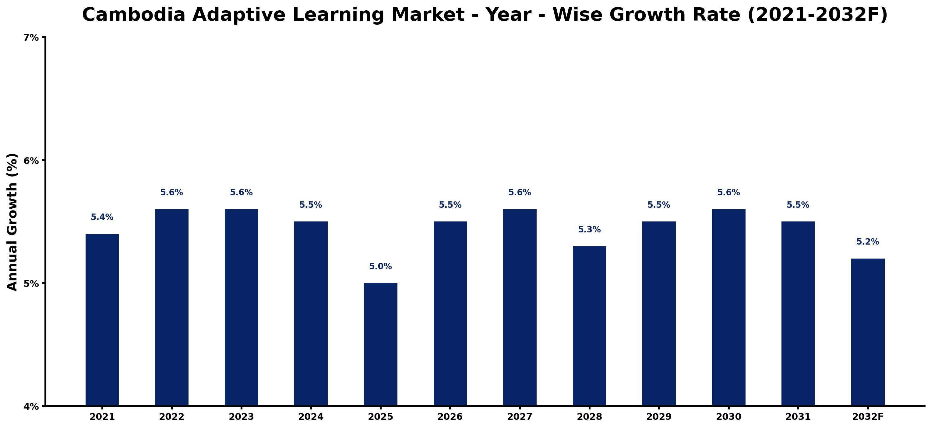 Cambodia Adaptive Learning Market Year-wise Growth Rate and Key Drivers