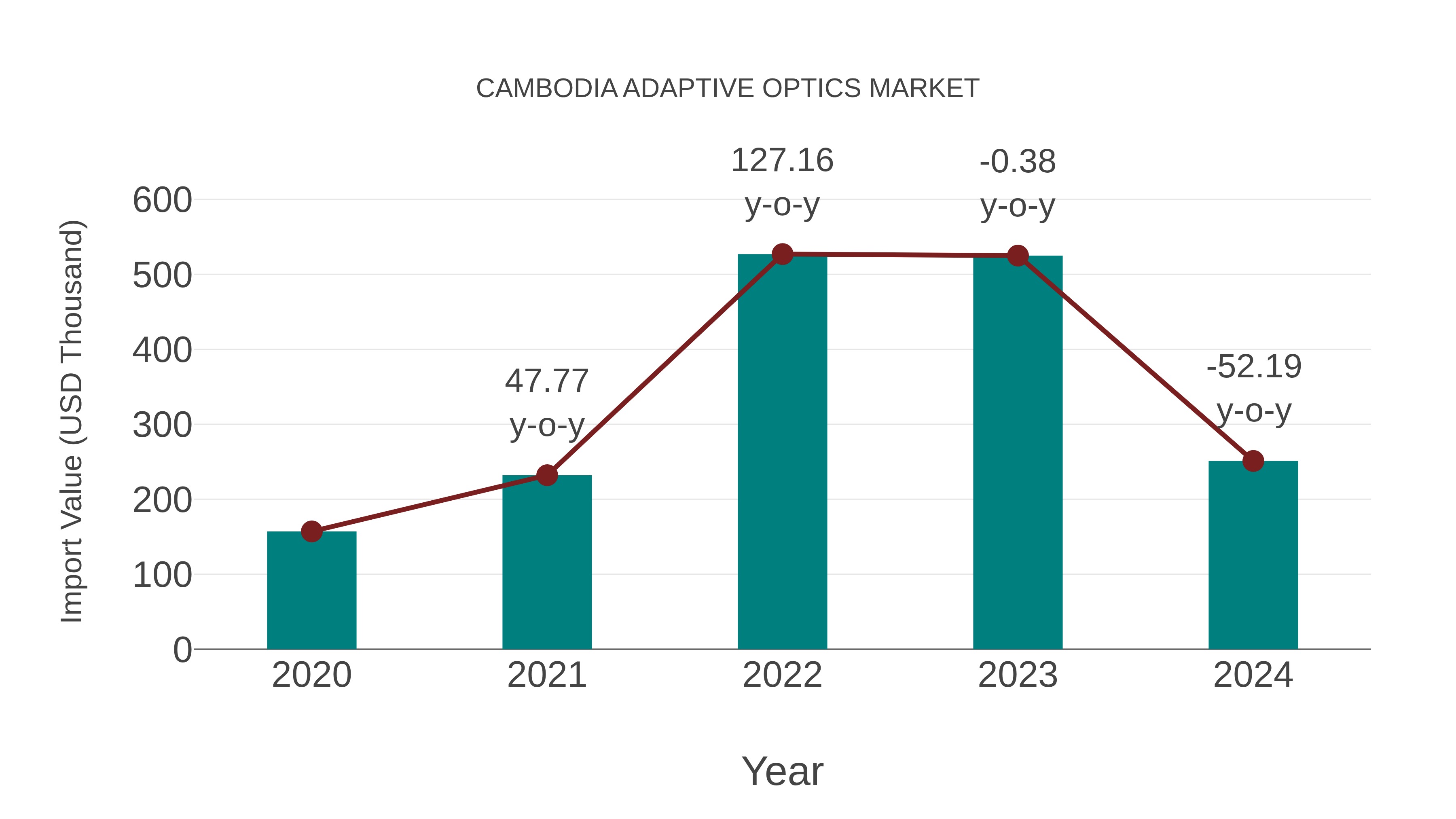 Cambodia Adaptive Optics Market: Import Trend Analysis