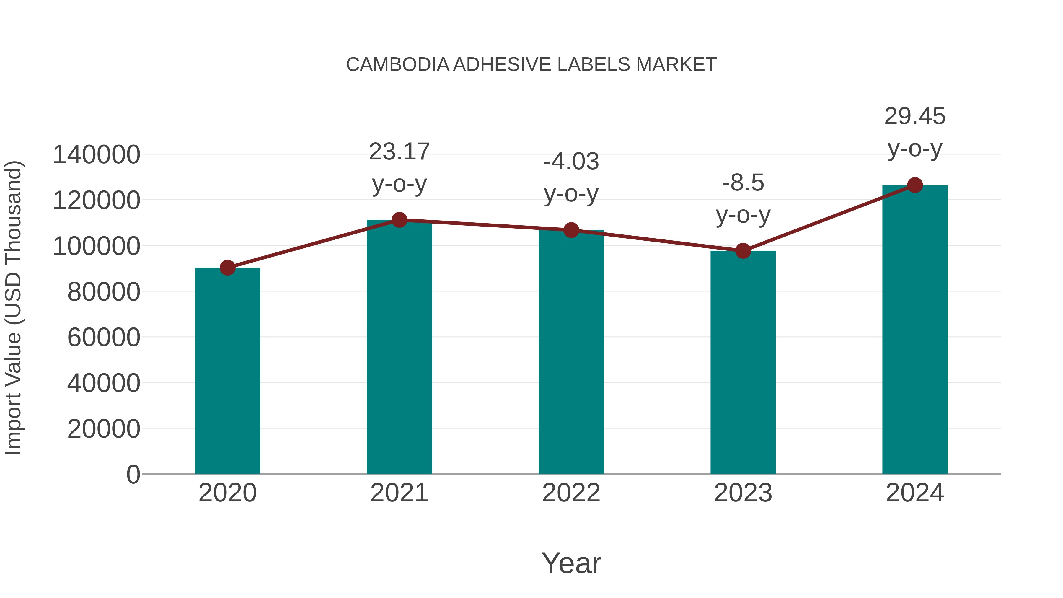  Cambodia Adhesive Labels Market: Import Trend Analysis