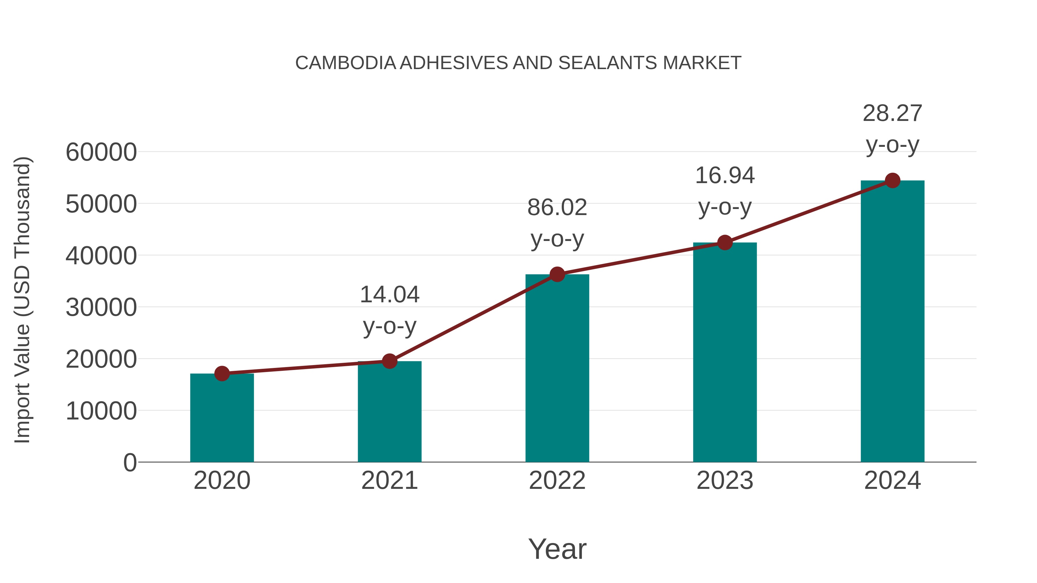  Cambodia Adhesives and Sealants Market: Import Trend Analysis