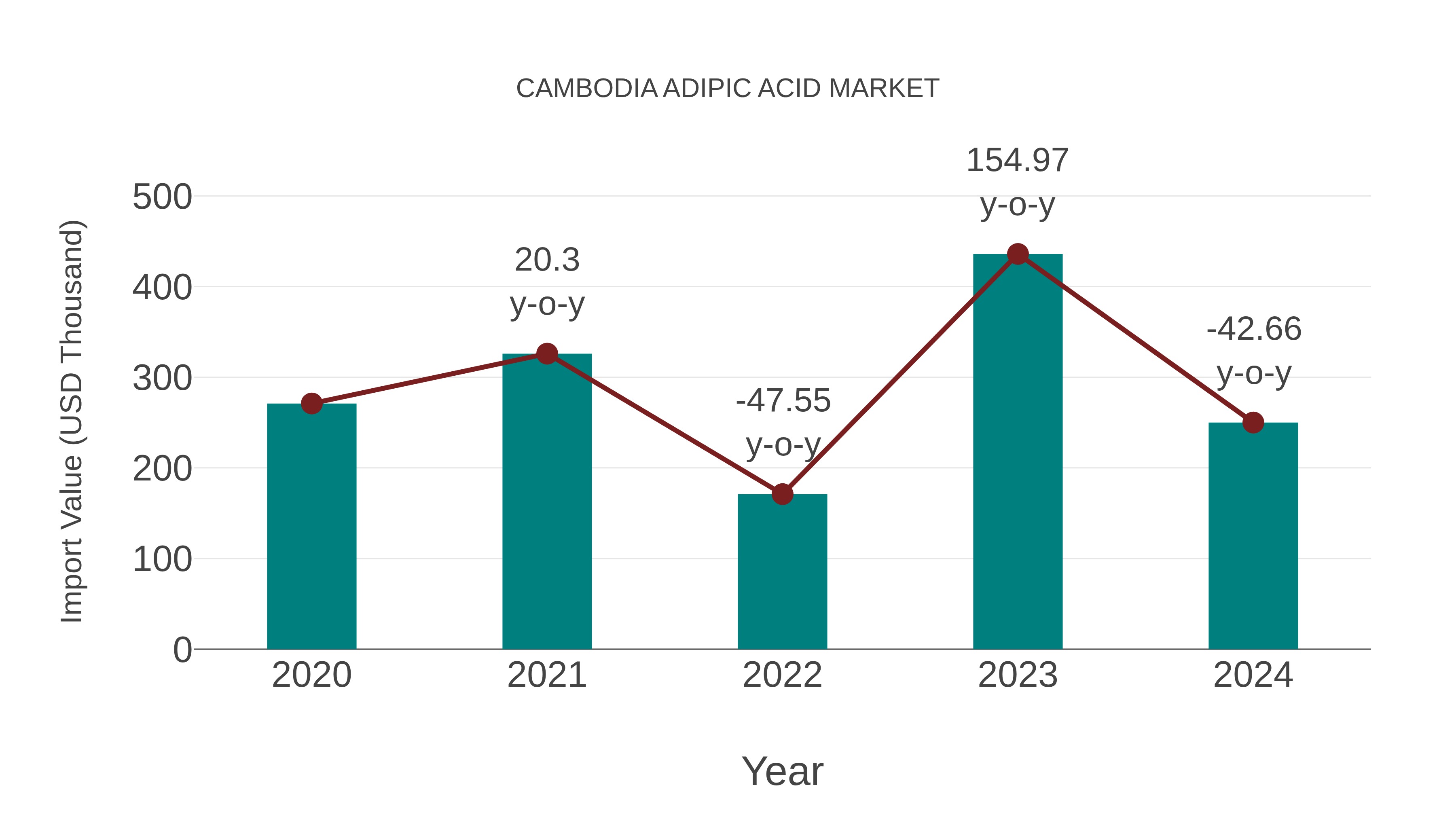  Cambodia Adipic Acid Market: Import Trend Analysis