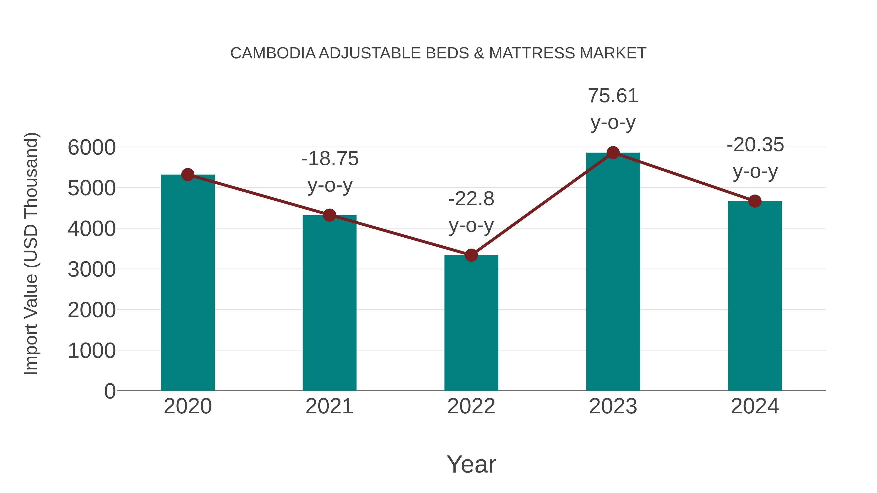  Cambodia Adjustable Beds & Mattress Market: Import Trend Analysis