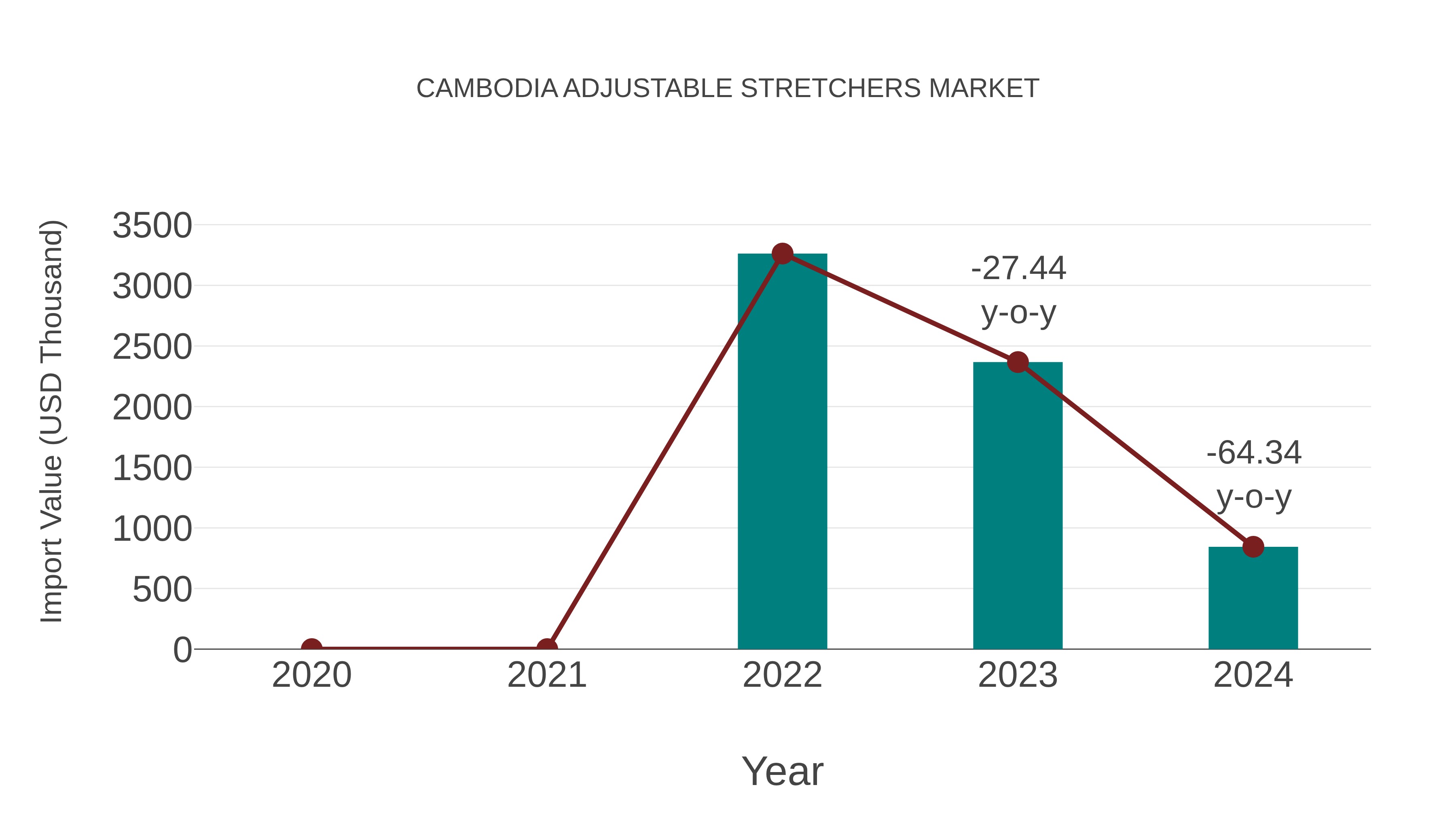  Cambodia Adjustable Stretchers Market: Import Trend Analysis