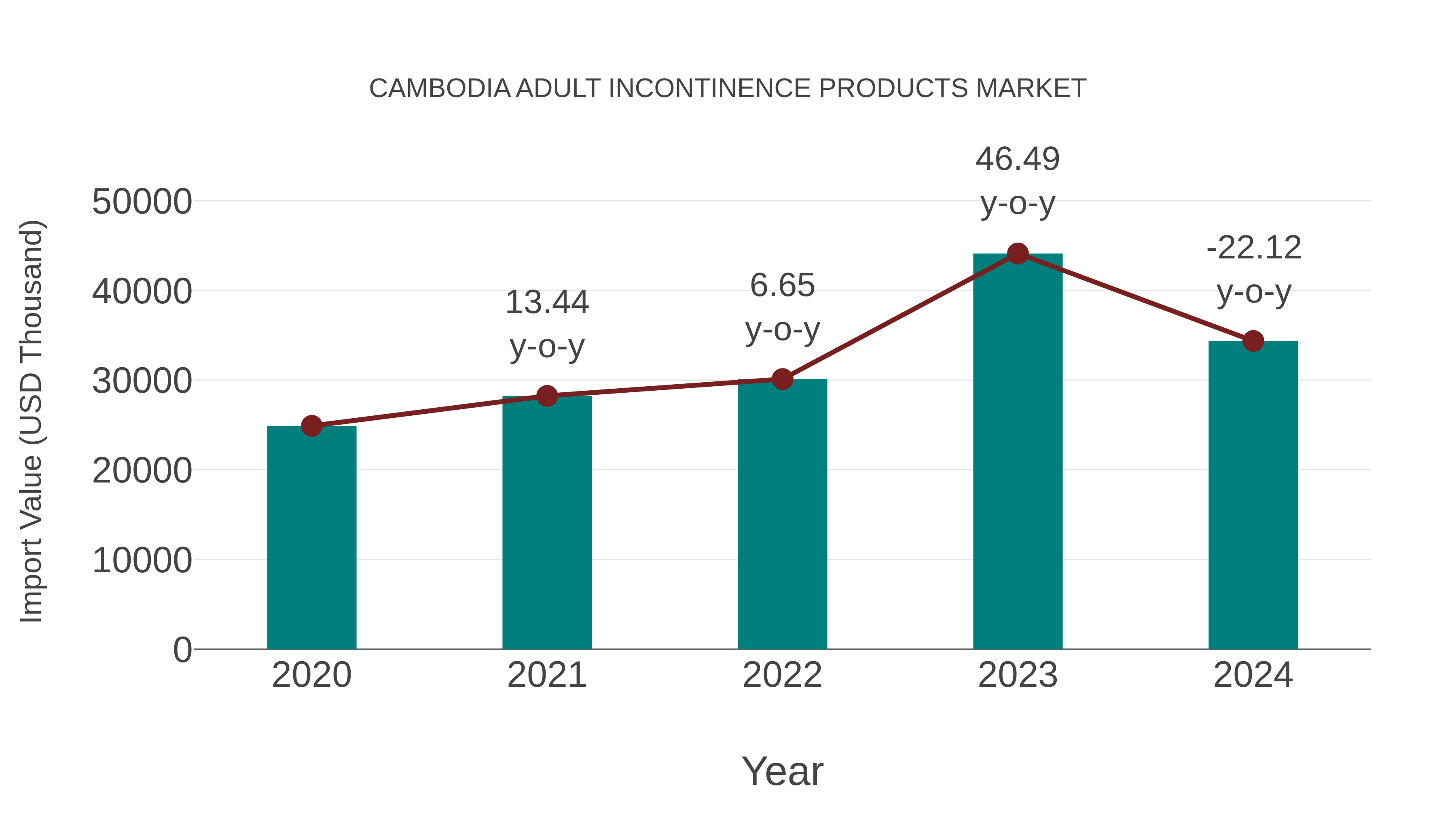 Cambodia Adult Incontinence Products Market: Import Trend Analysis