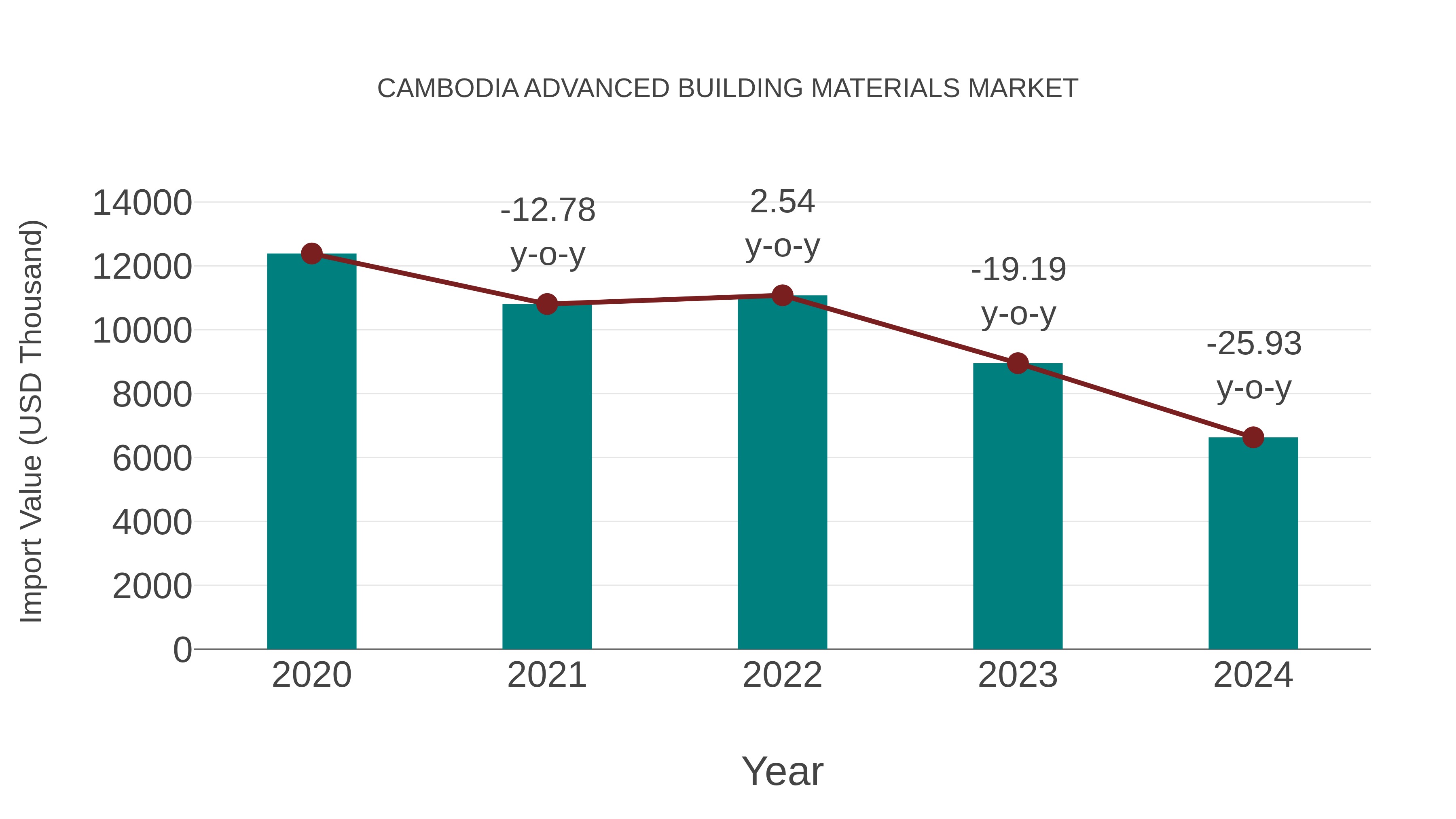  Cambodia Advanced Building Materials Market: Import Trend Analysis