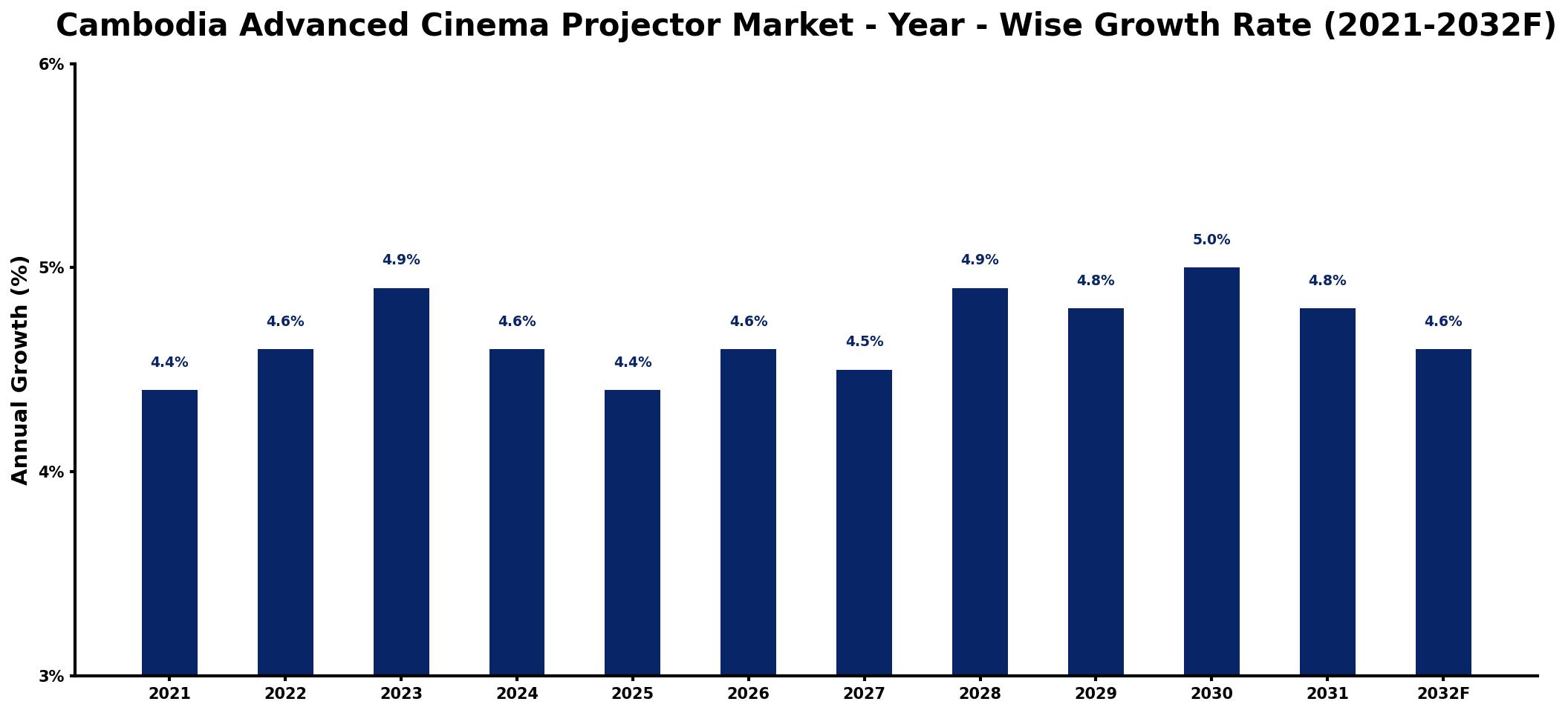 Cambodia Advanced Cinema Projector Market Year-wise Growth Rate and Key Drivers