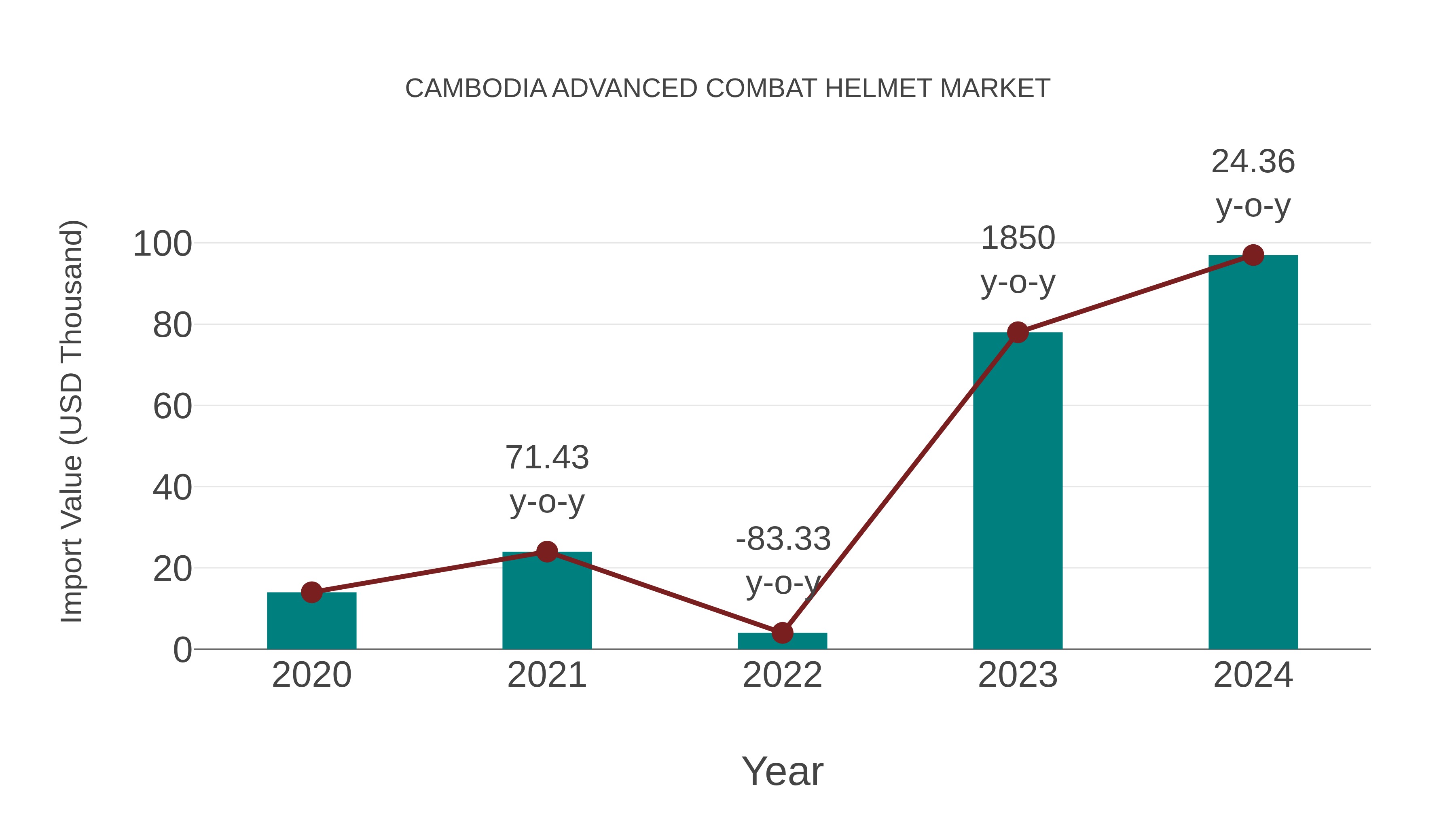  Cambodia Advanced Combat Helmet Market: Import Trend Analysis