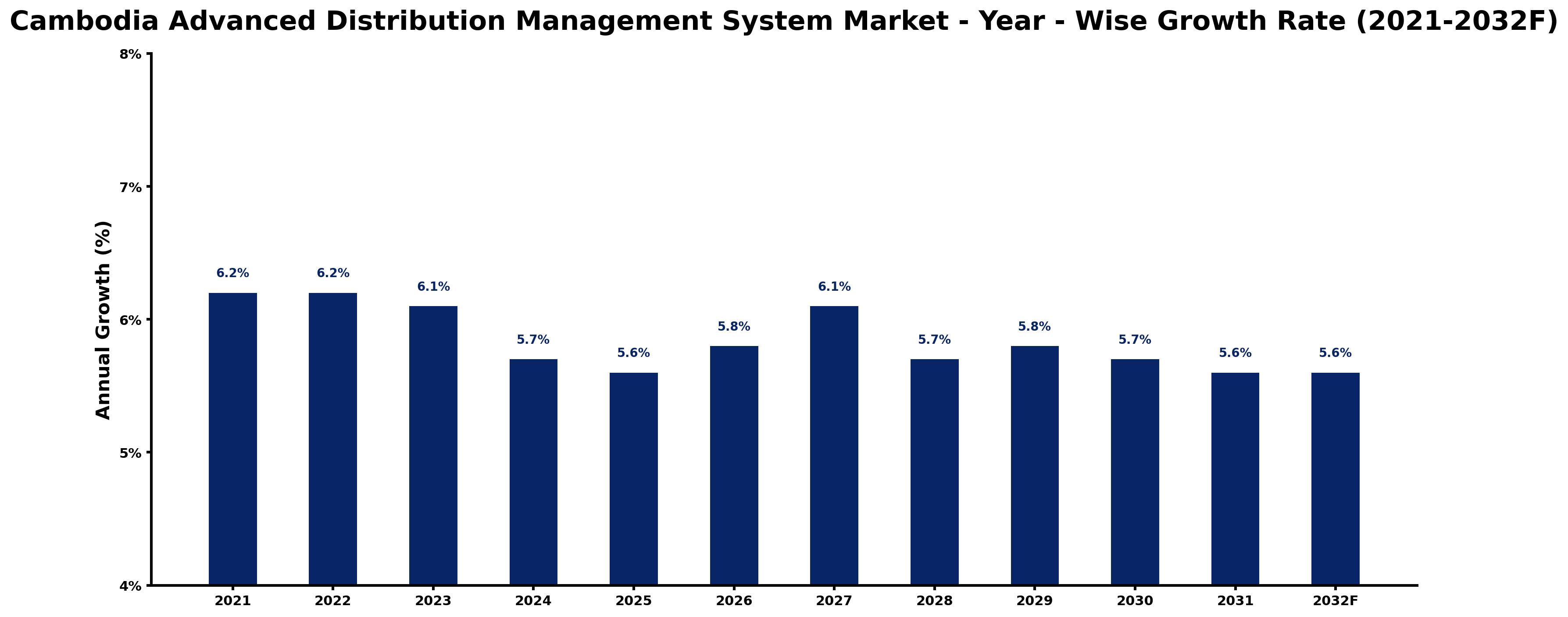 Cambodia Advanced Distribution Management System Market Year-wise Growth Rate and Key Drivers
