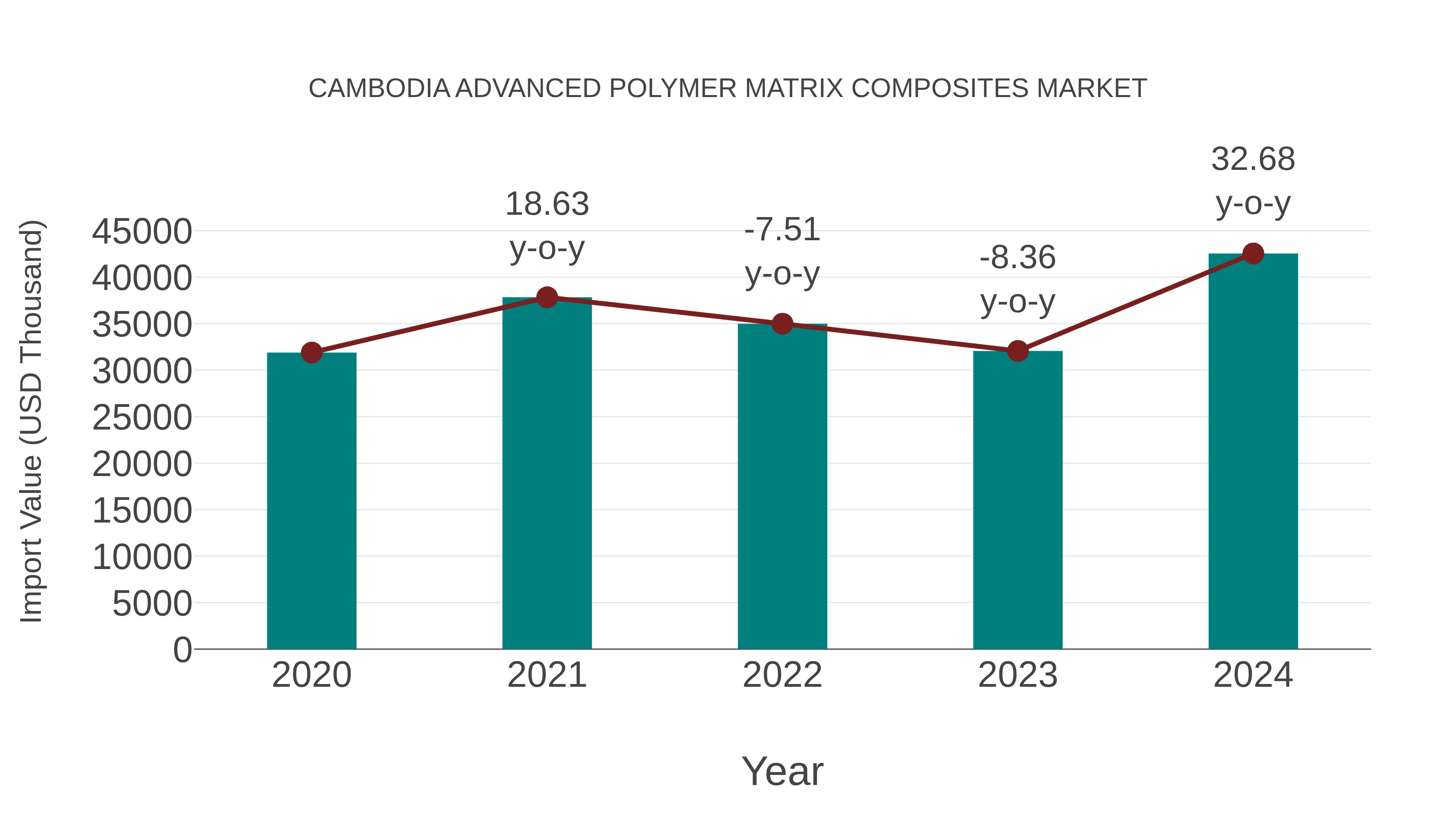 Cambodia Advanced Polymer Matrix Composites Market: Import Trend Analysis