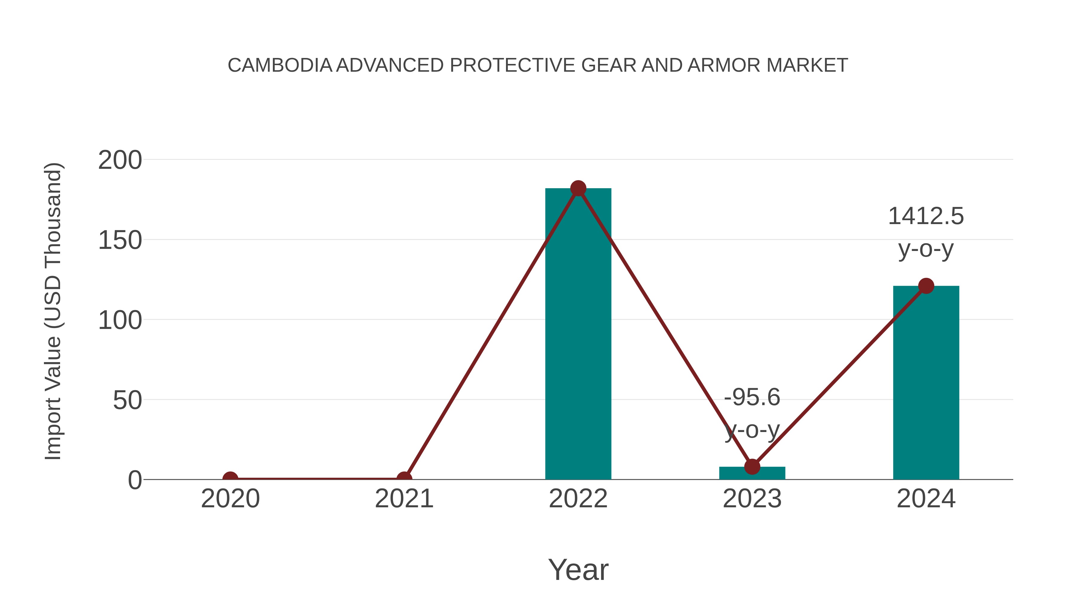 Cambodia Advanced Protective Gear and Armor Market: Import Trend Analysis