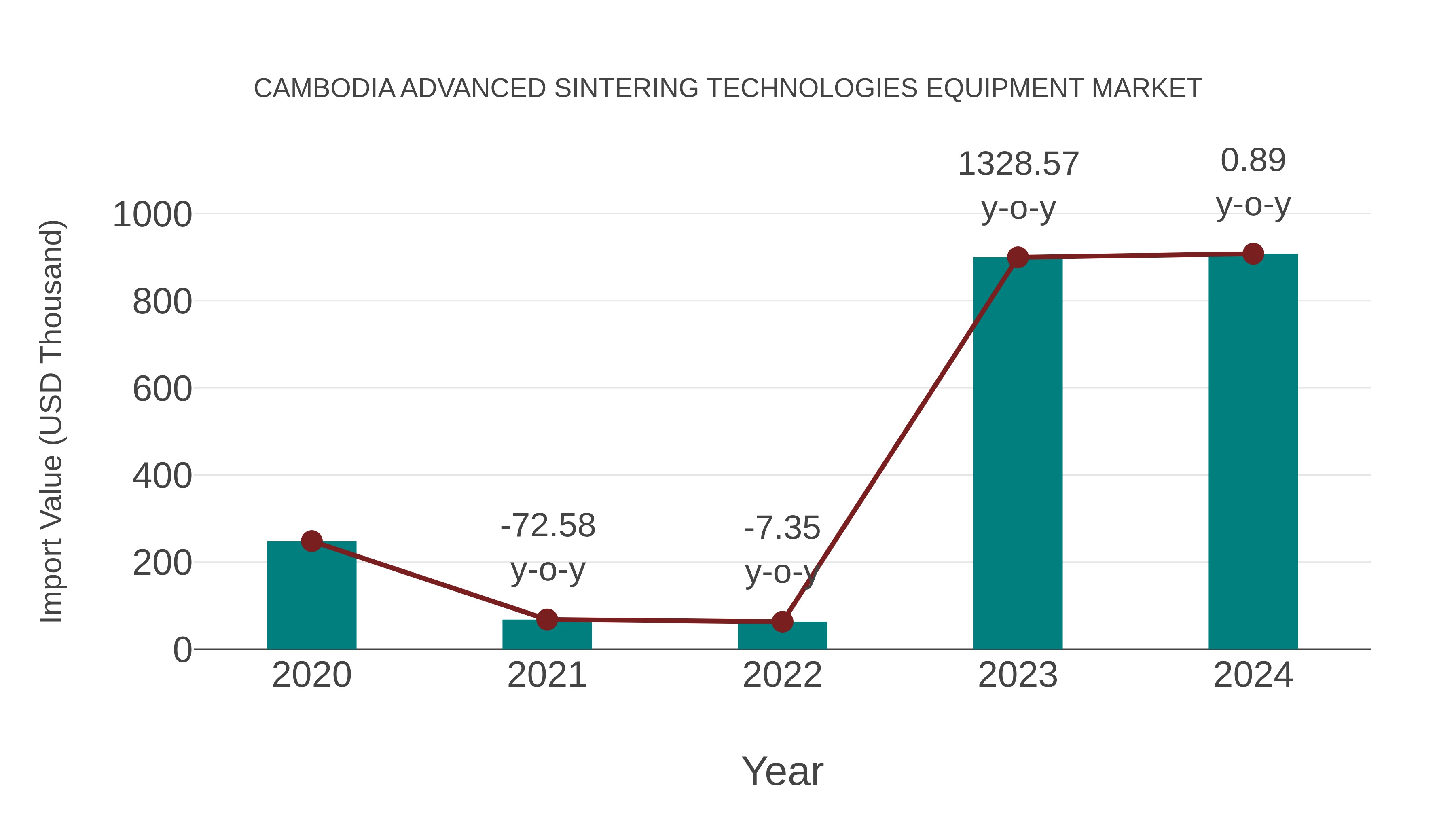  Cambodia Advanced Sintering Technologies Equipment Market: Import Trend Analysis