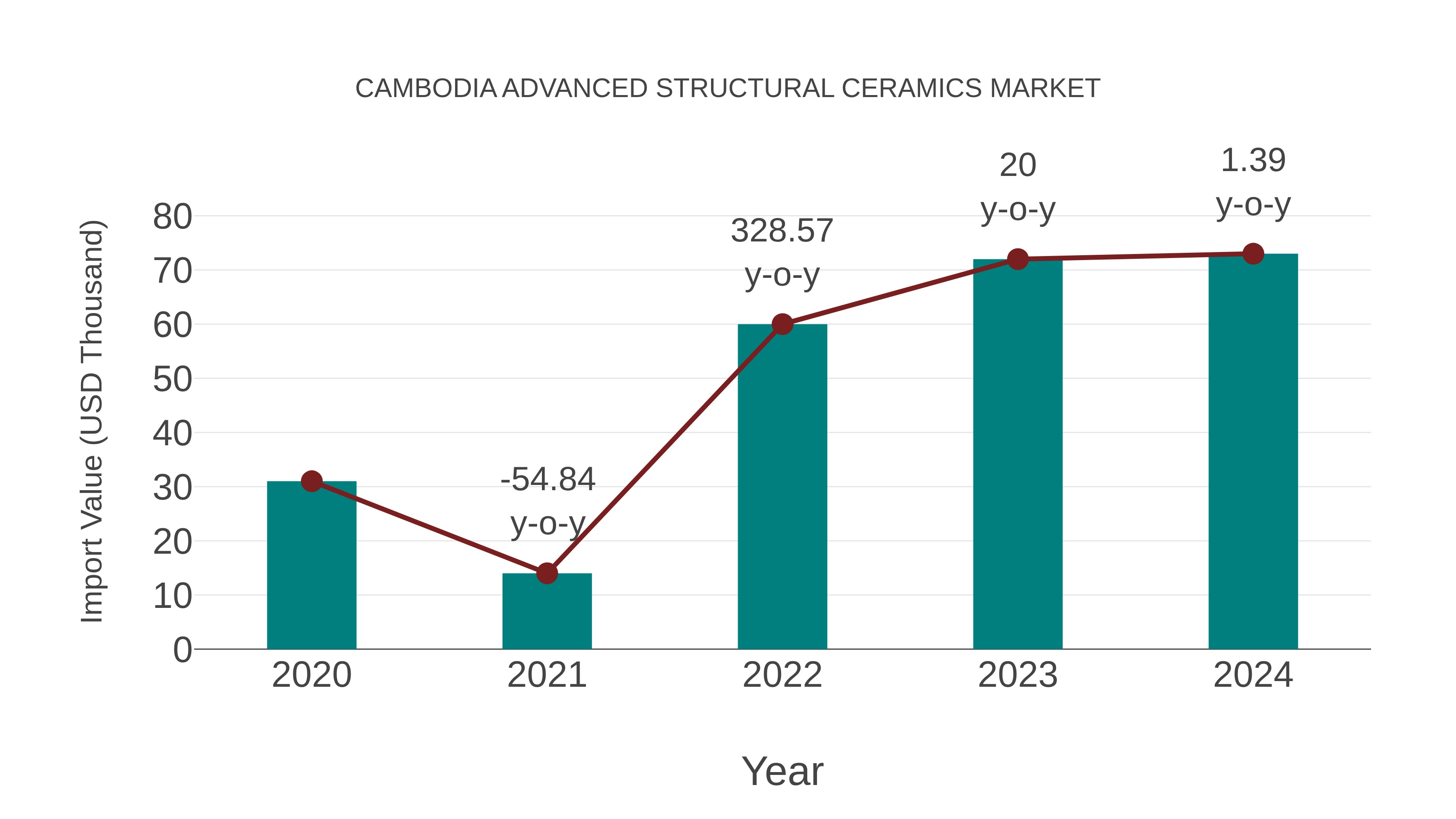 Cambodia Advanced Structural Ceramics Market: Import Trend Analysis