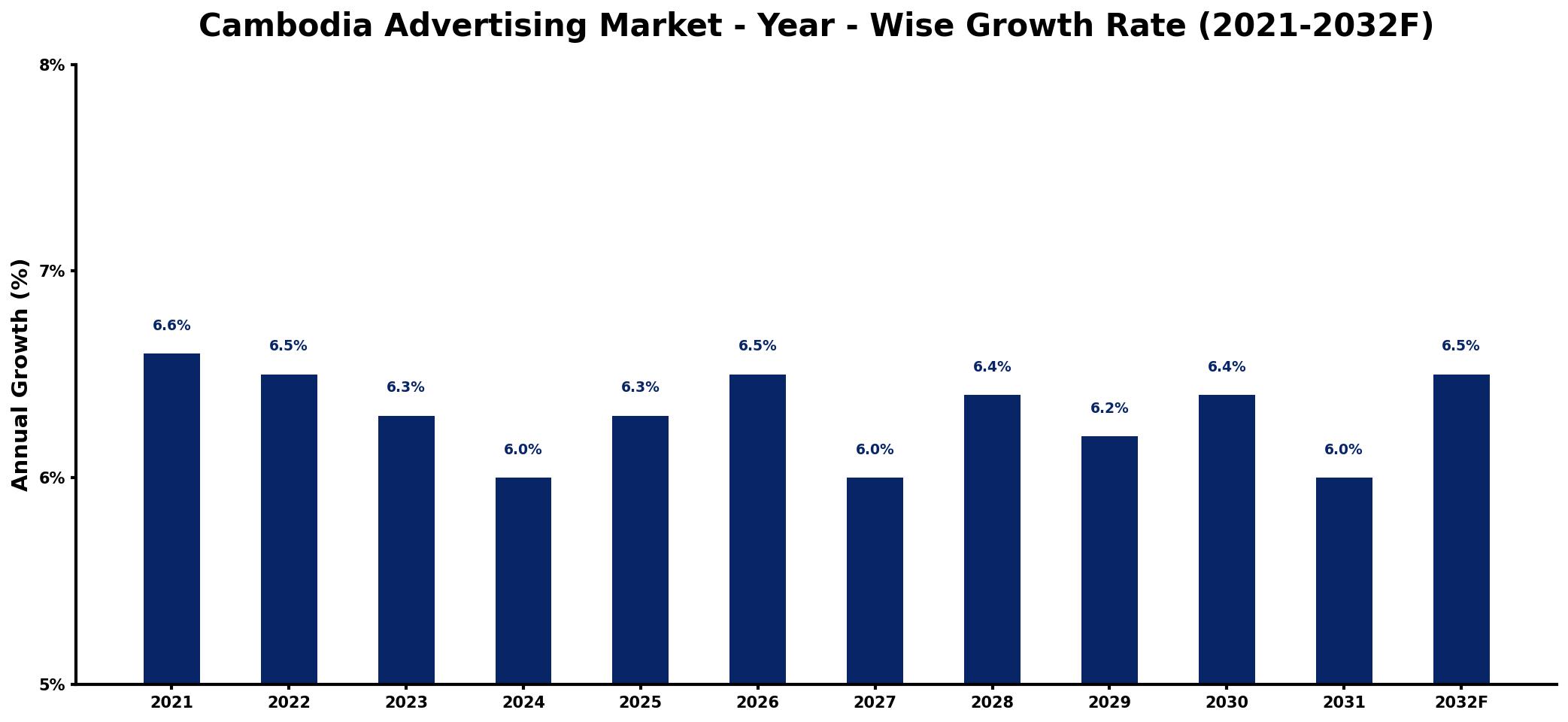 Cambodia Advertising Market Year-wise Growth Rate and Key Drivers