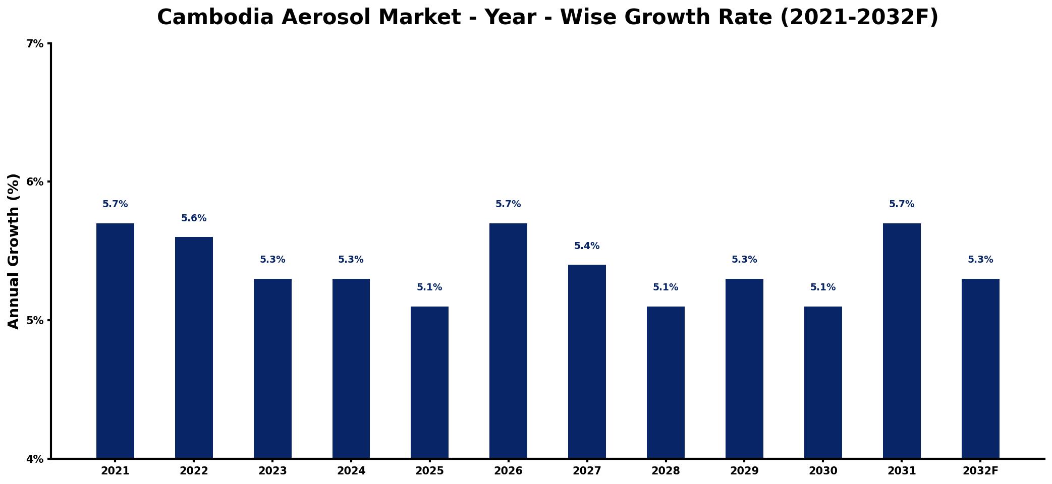 Cambodia Aerosol Market Year-wise Growth Rate and Key Drivers