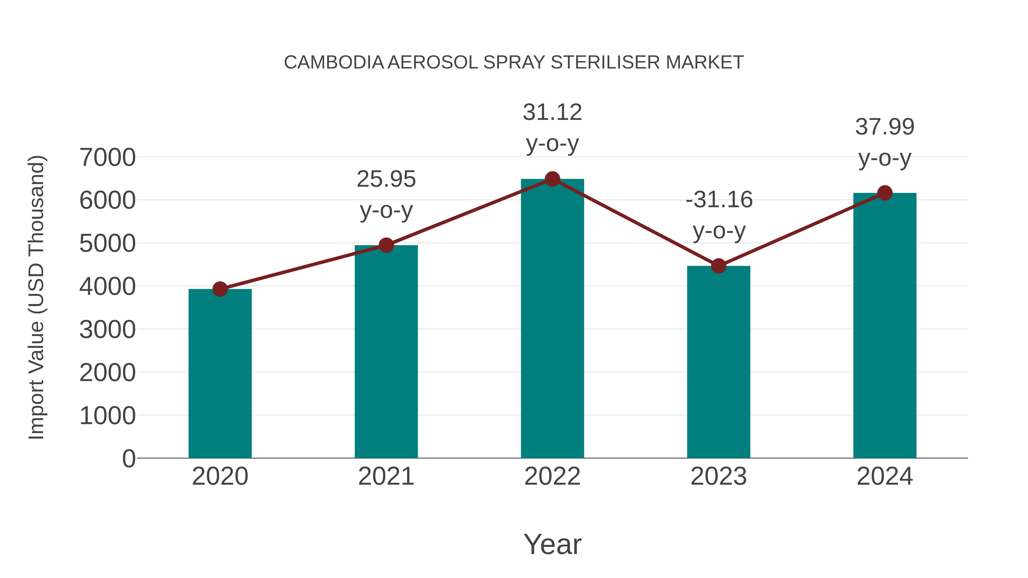  Cambodia Aerosol Spray Steriliser Market: Import Trend Analysis