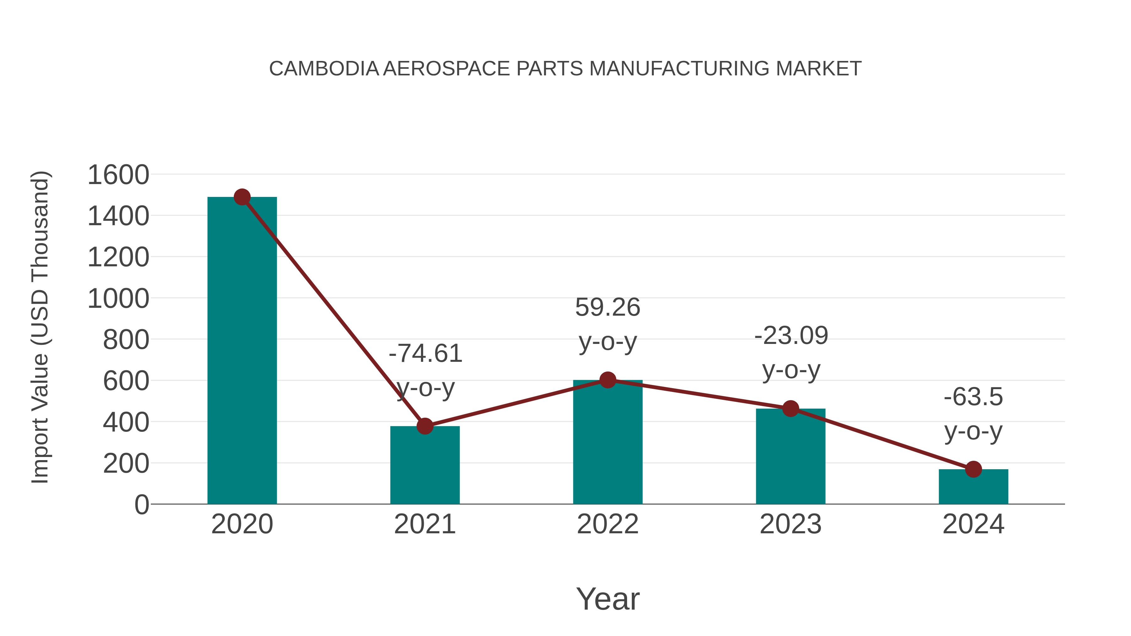 Cambodia Aerospace Parts Manufacturing Market: Import Trend Analysis