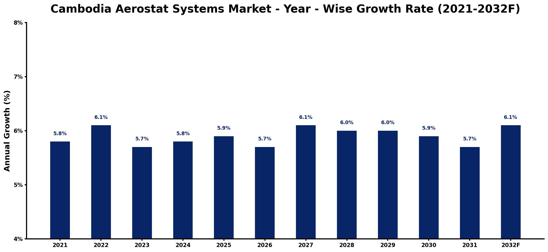 Cambodia Aerostat Systems Market Year-wise Growth Rate and Key Drivers