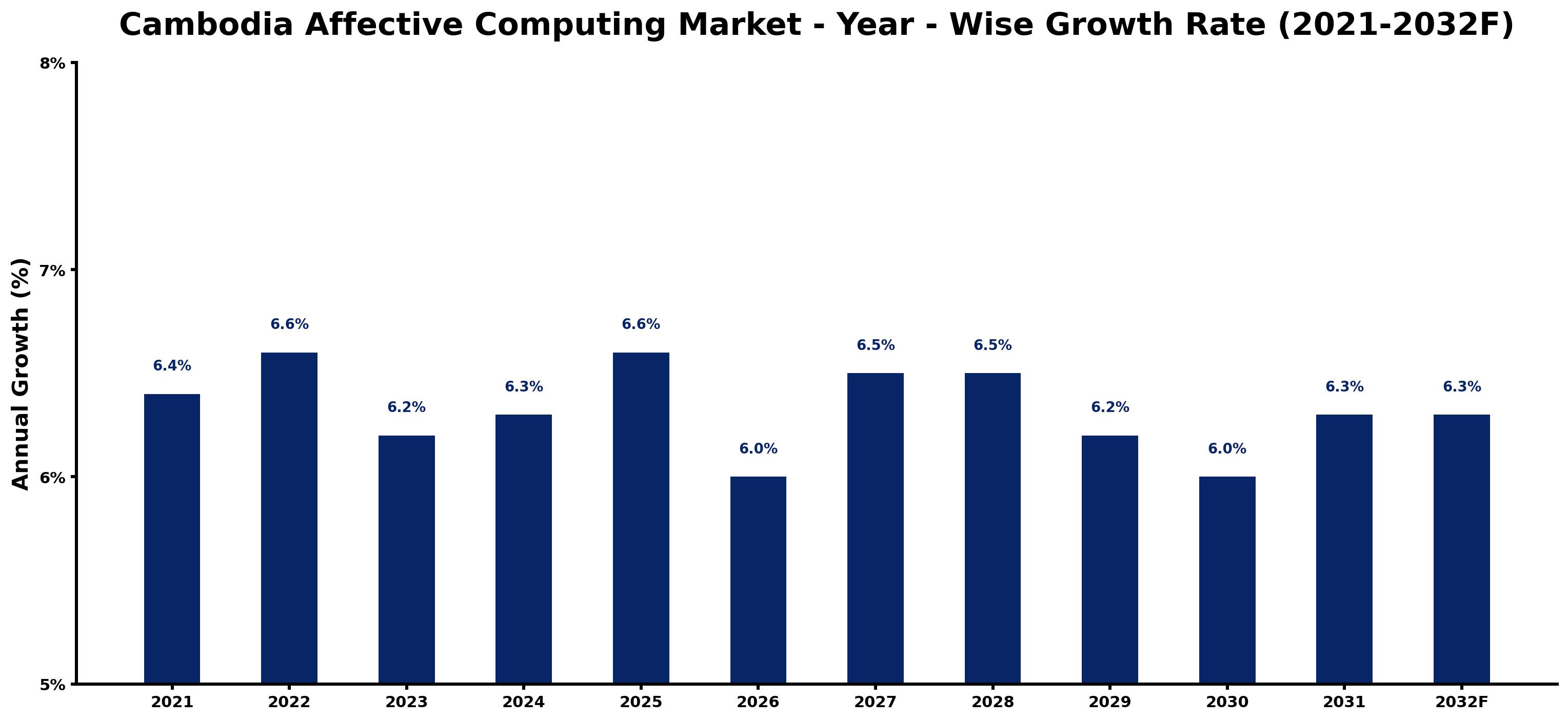 Cambodia Affective Computing Market Year-wise Growth Rate and Key Drivers