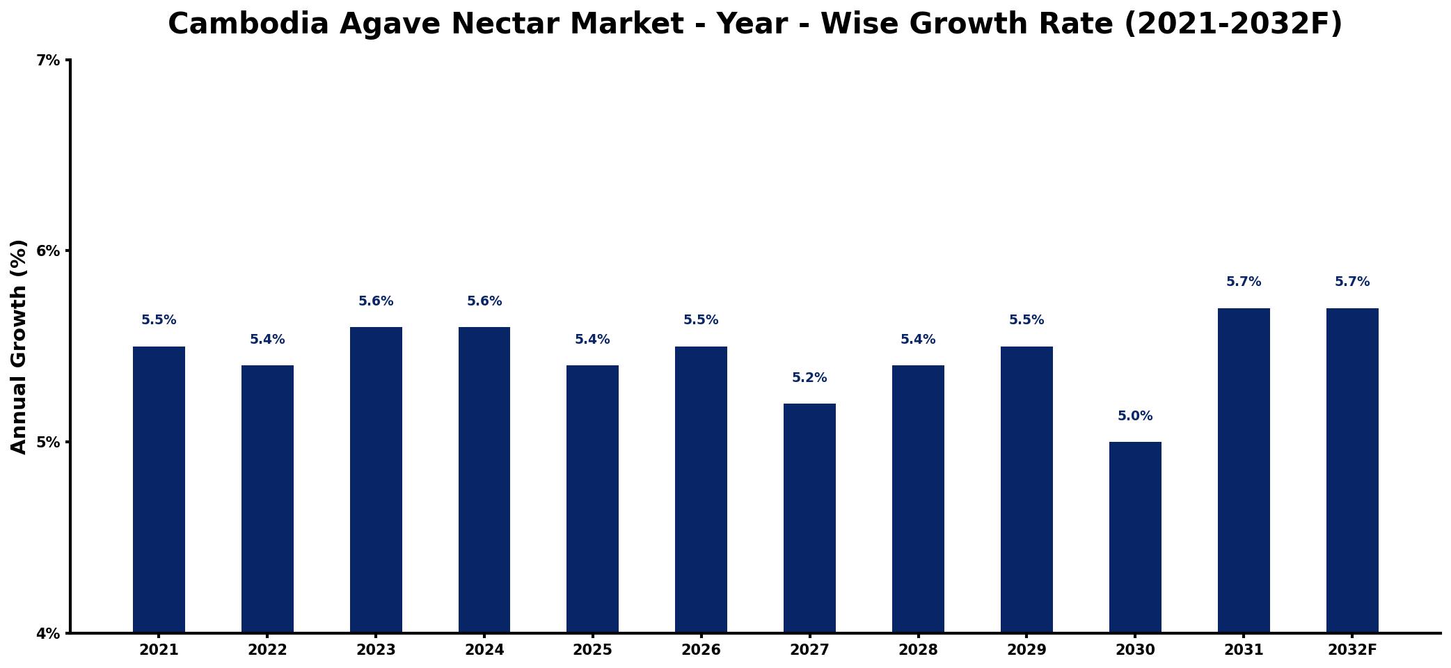 Cambodia Agave Nectar Market Year-wise Growth Rate and Key Drivers