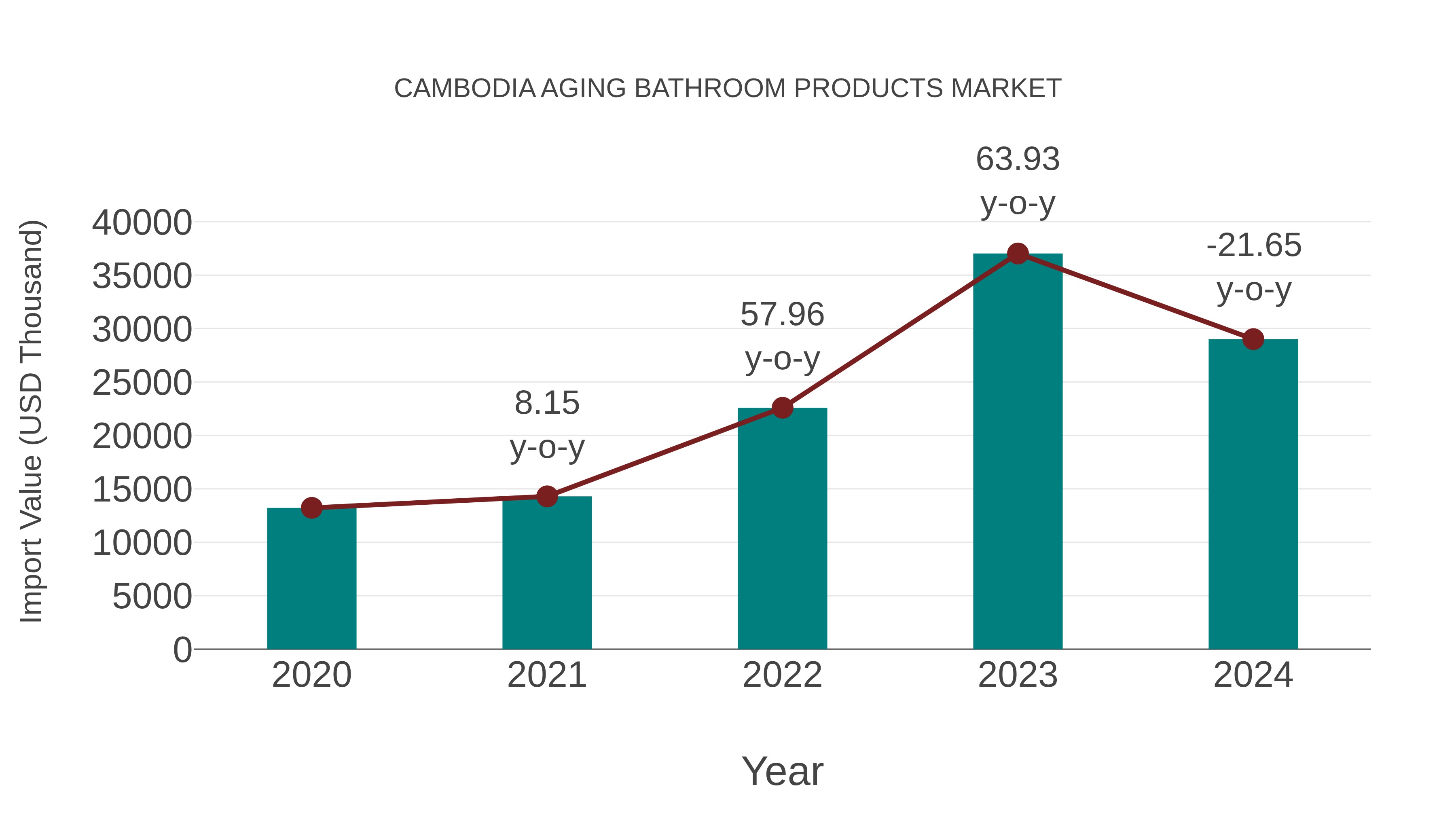  Cambodia Aging Bathroom Products Market: Import Trend Analysis