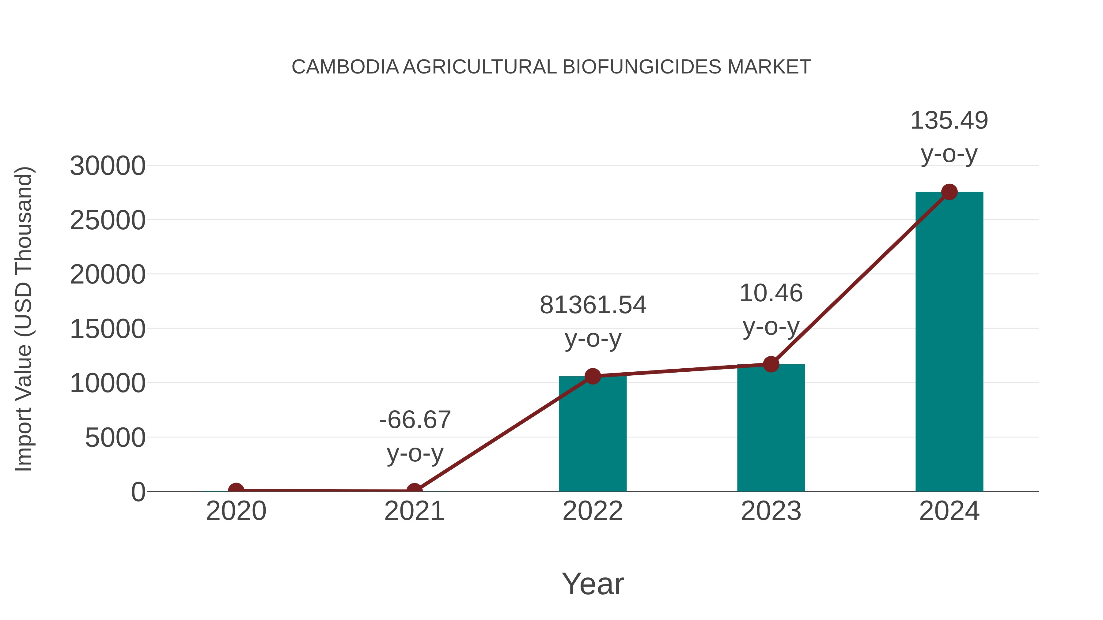  Cambodia Agricultural Biofungicides Market: Import Trend Analysis