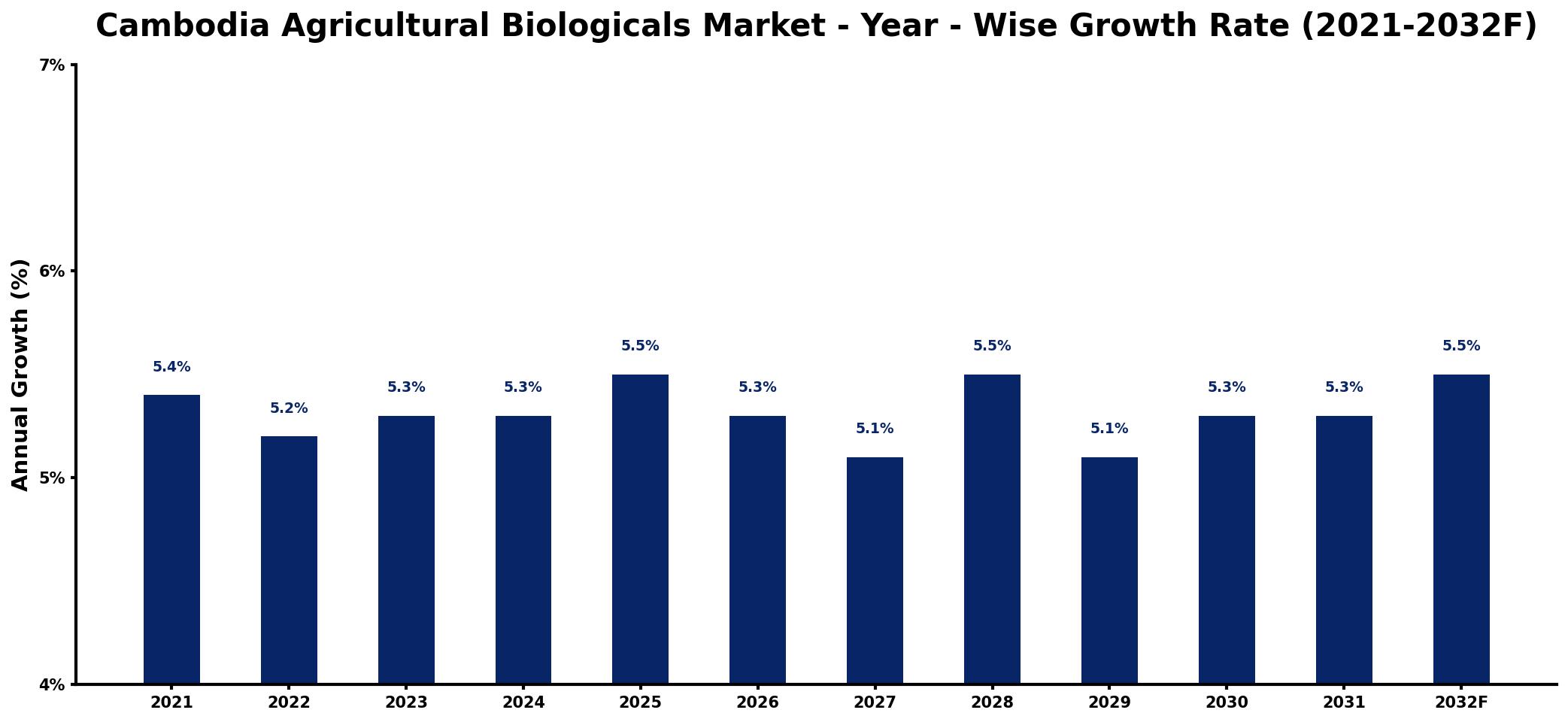 Cambodia Agricultural Biologicals Market Year-wise Growth Rate and Key Drivers