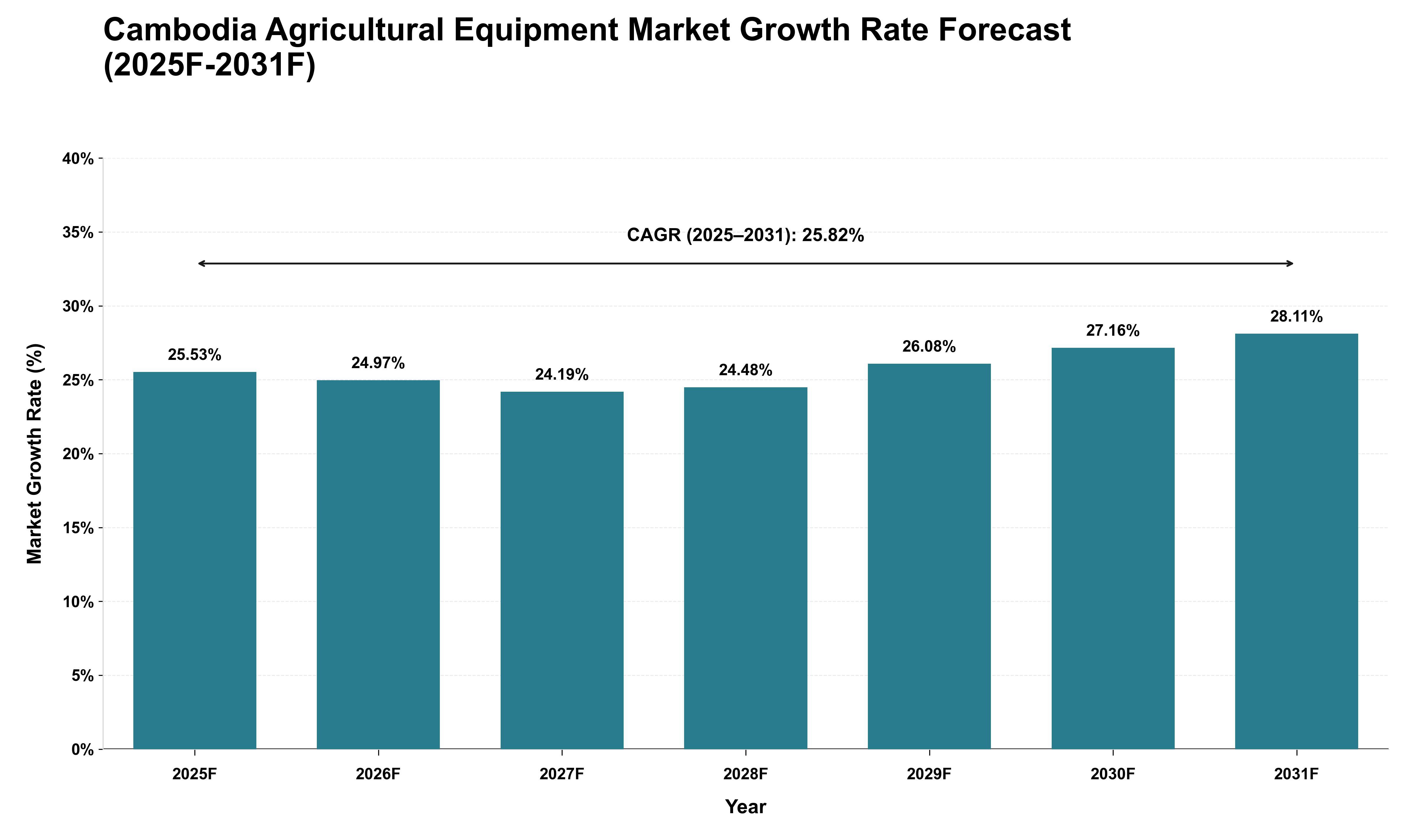 Cambodia Agricultural Equipment Market Growth Rate Analysis (2025 - 2031)