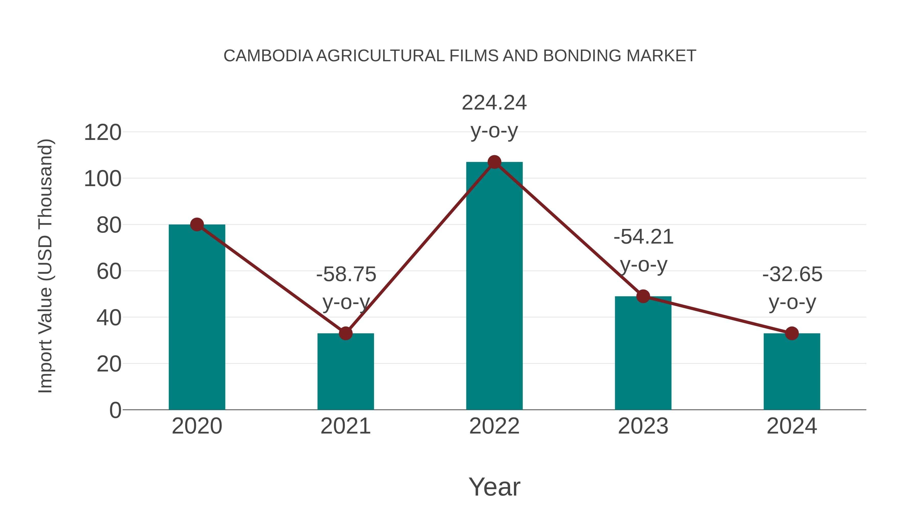 Cambodia Agricultural Films and Bonding Market: Import Trend Analysis