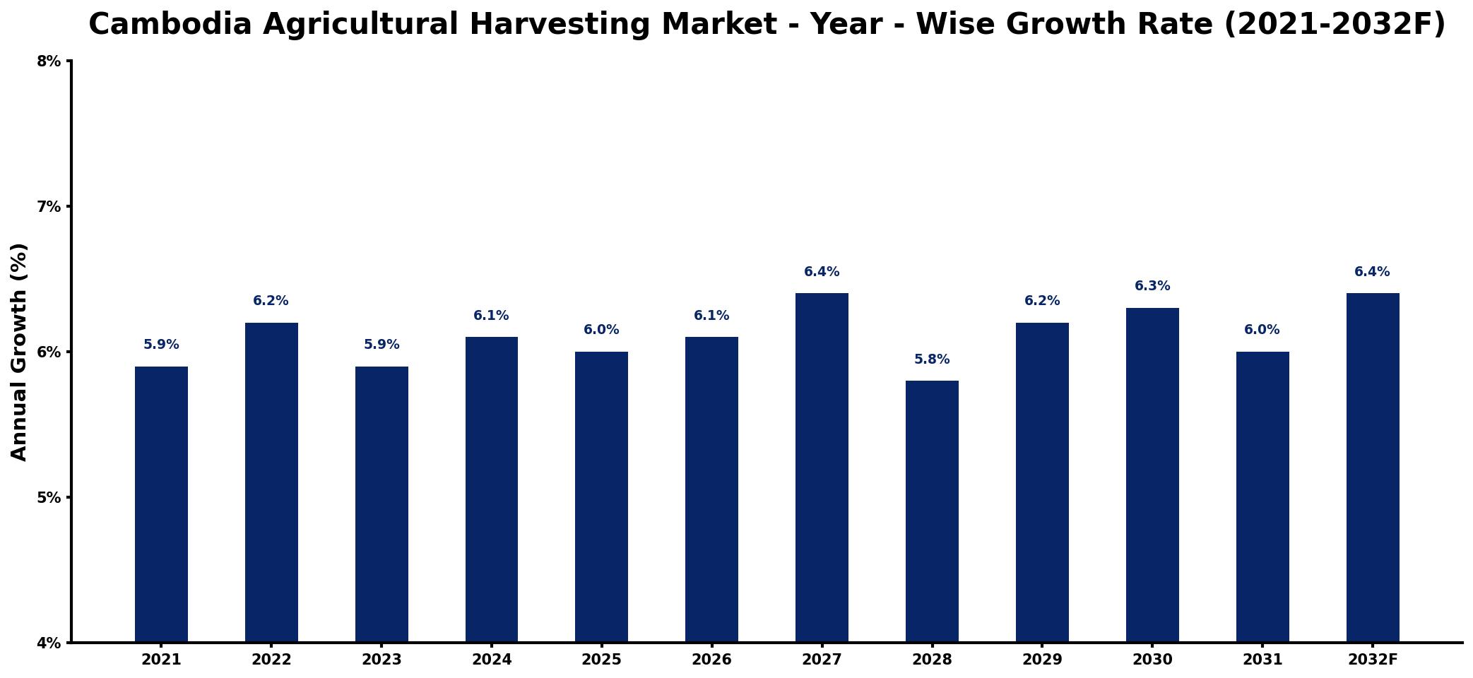 Cambodia Agricultural Harvesting Market Year-wise Growth Rate and Key Drivers