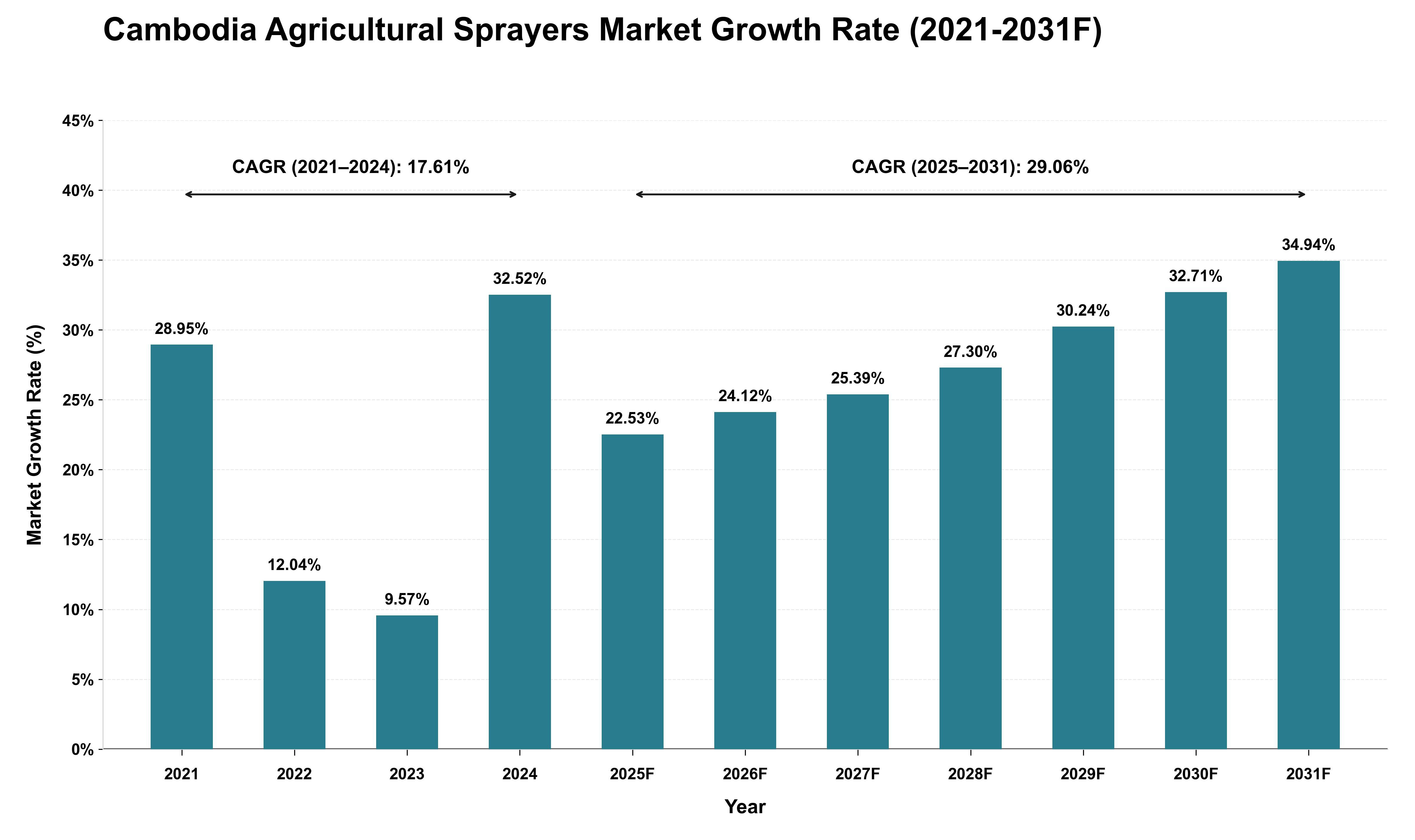 Cambodia Agricultural Sprayers Market Growth Rate Analysis (2021 - 2031)