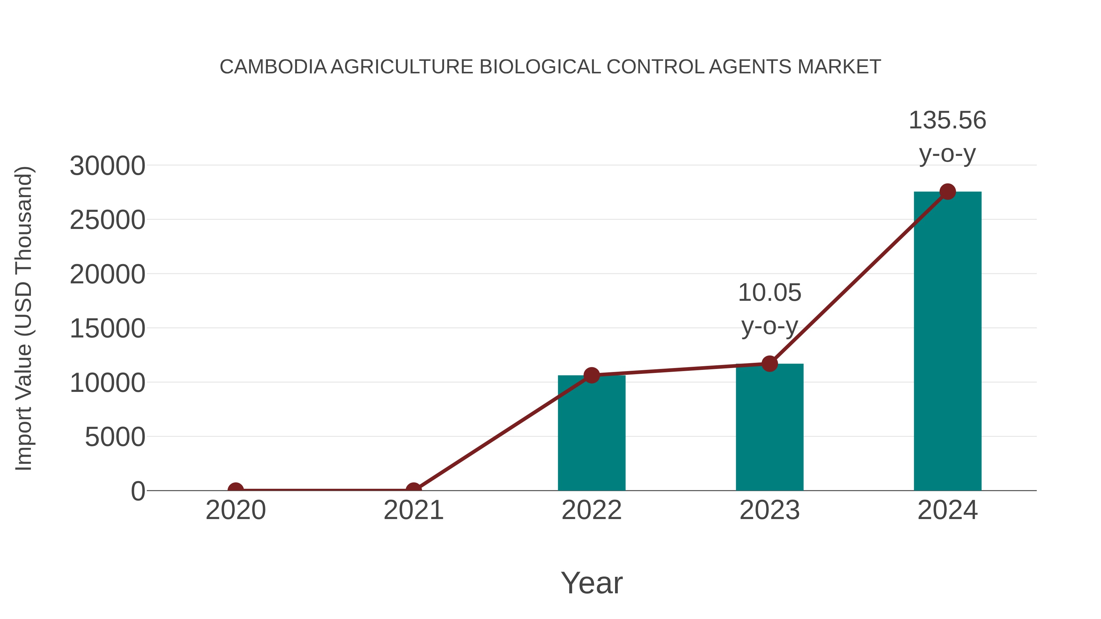 Cambodia Agriculture Biological Control Agents Market: Import Trend Analysis