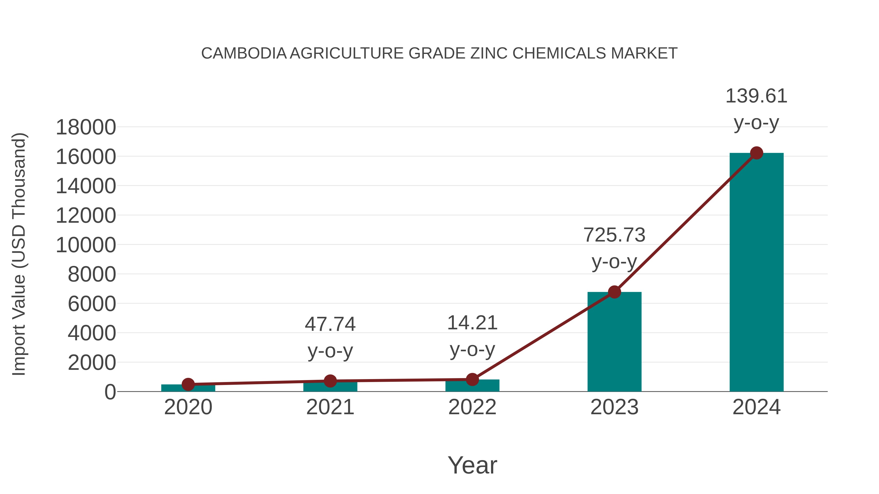 Cambodia Agriculture Grade Zinc Chemicals Market: Import Trend Analysis