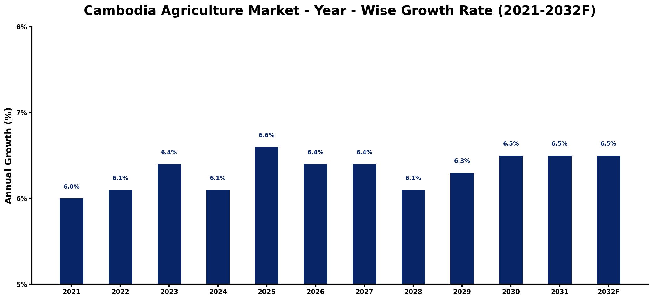 Cambodia Agriculture Market Year-wise Growth Rate and Key Drivers
