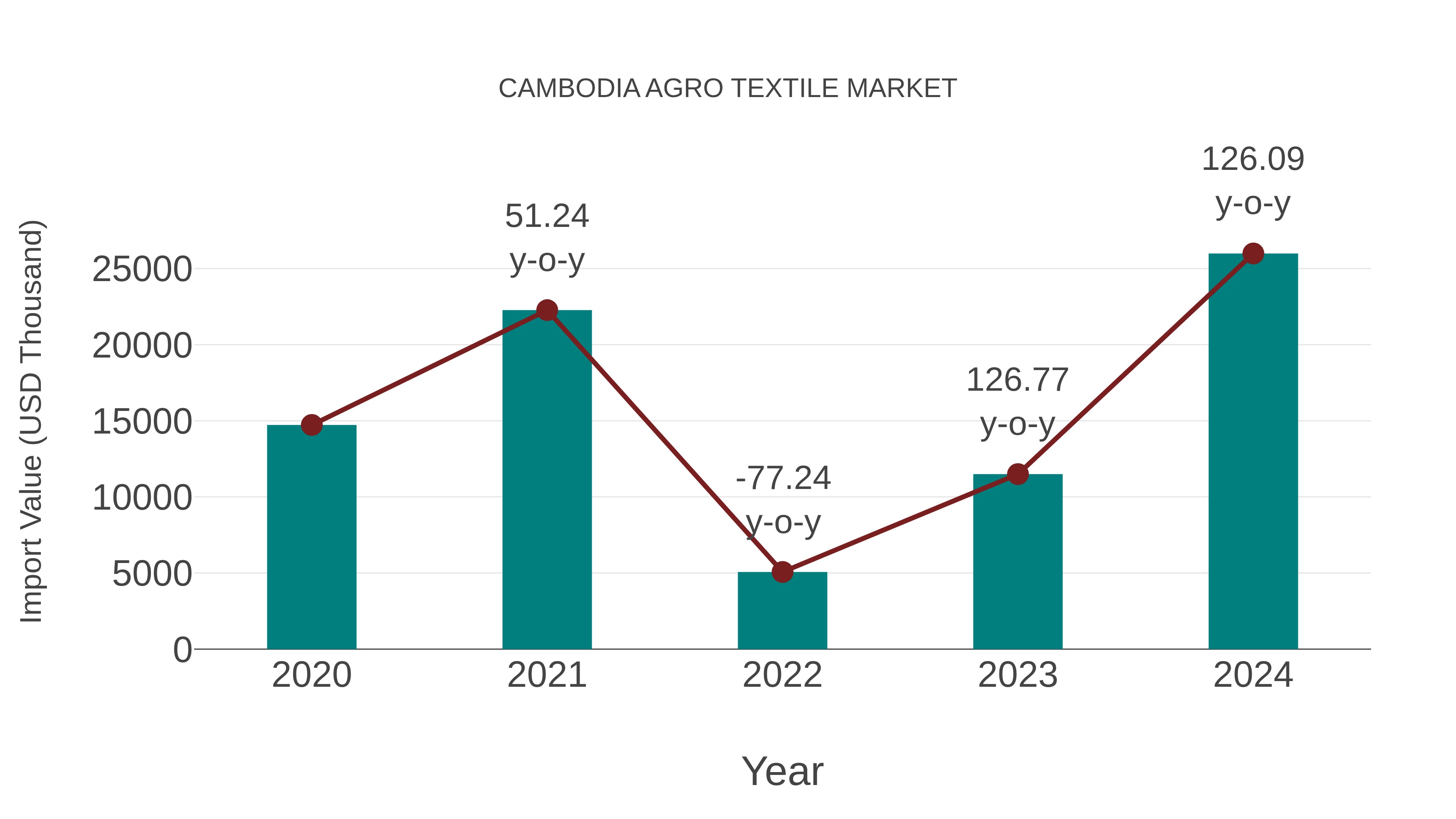  Cambodia Agro Textile Market: Import Trend Analysis