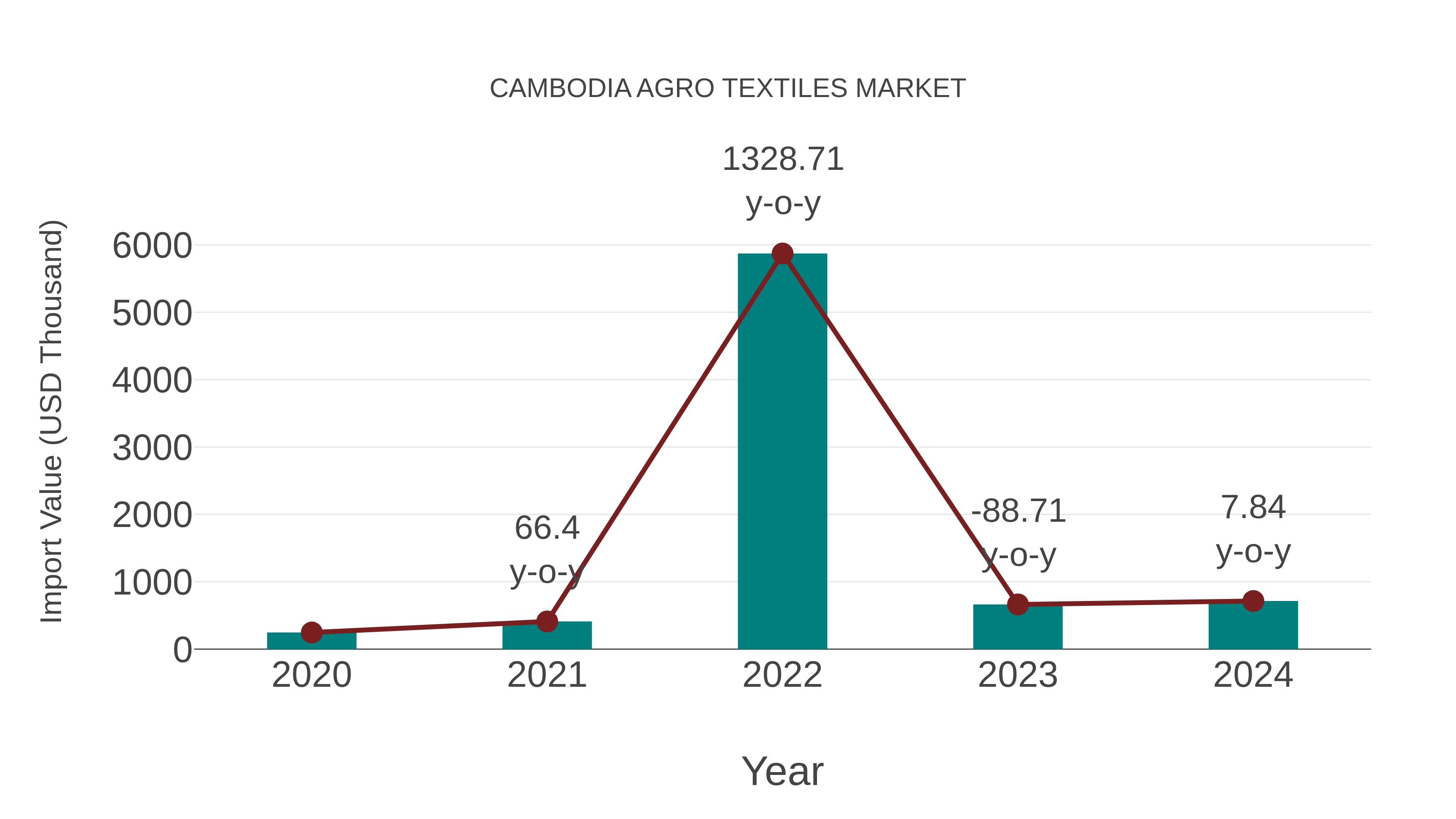  Cambodia Agro Textiles Market: Import Trend Analysis
