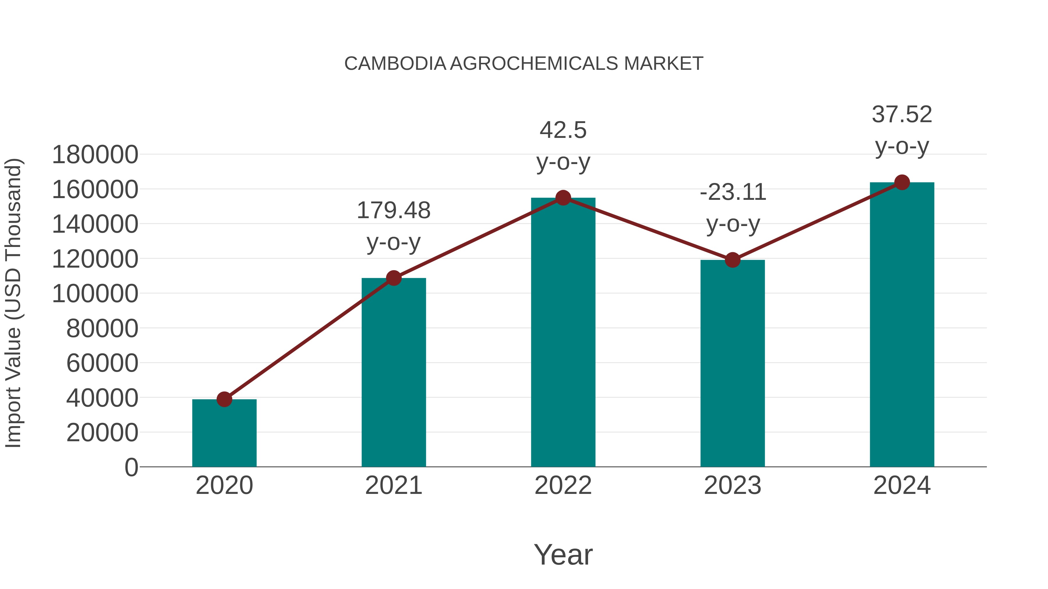  Cambodia Agrochemicals Market: Import Trend Analysis
