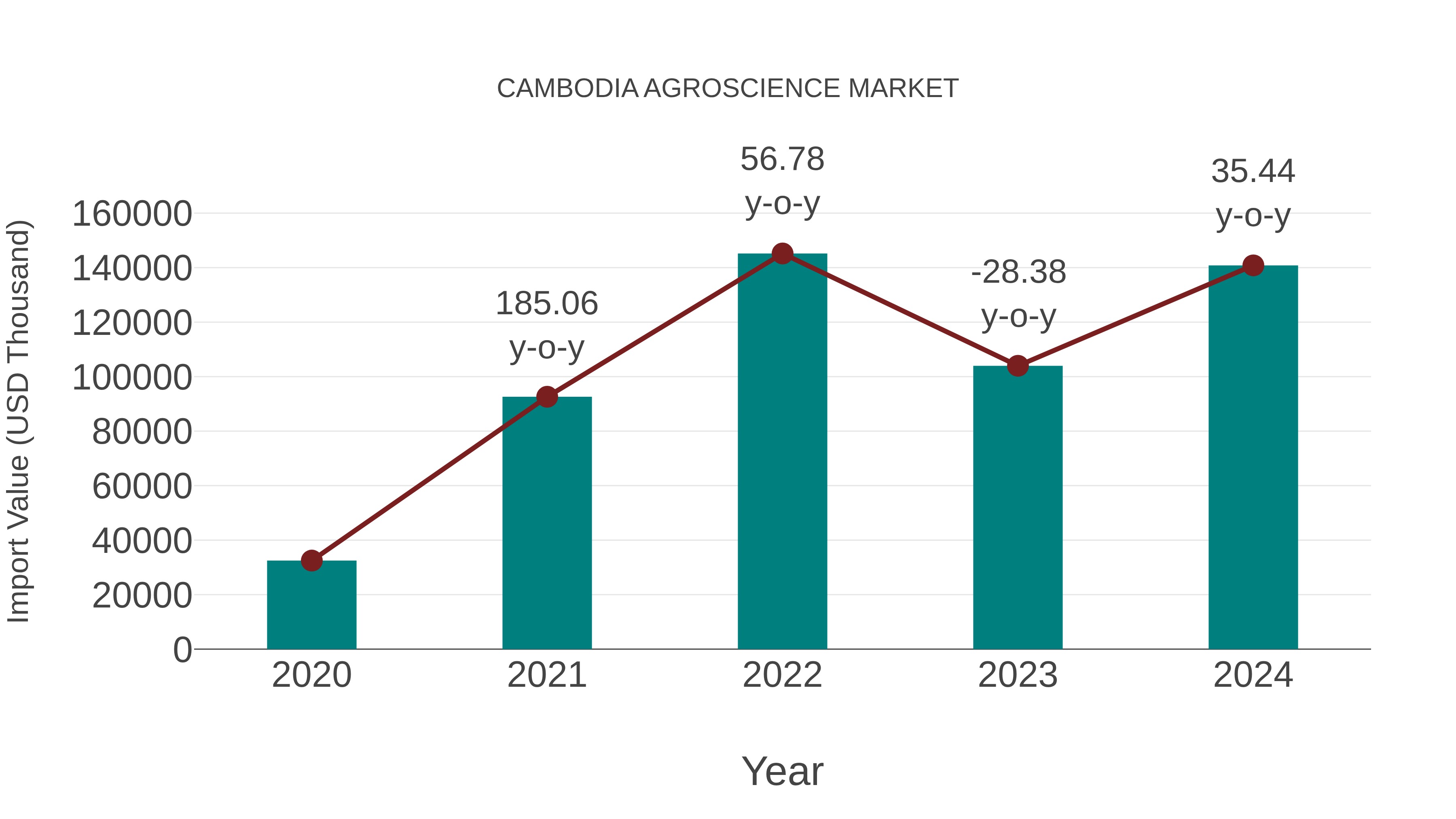  Cambodia Agroscience Market: Import Trend Analysis