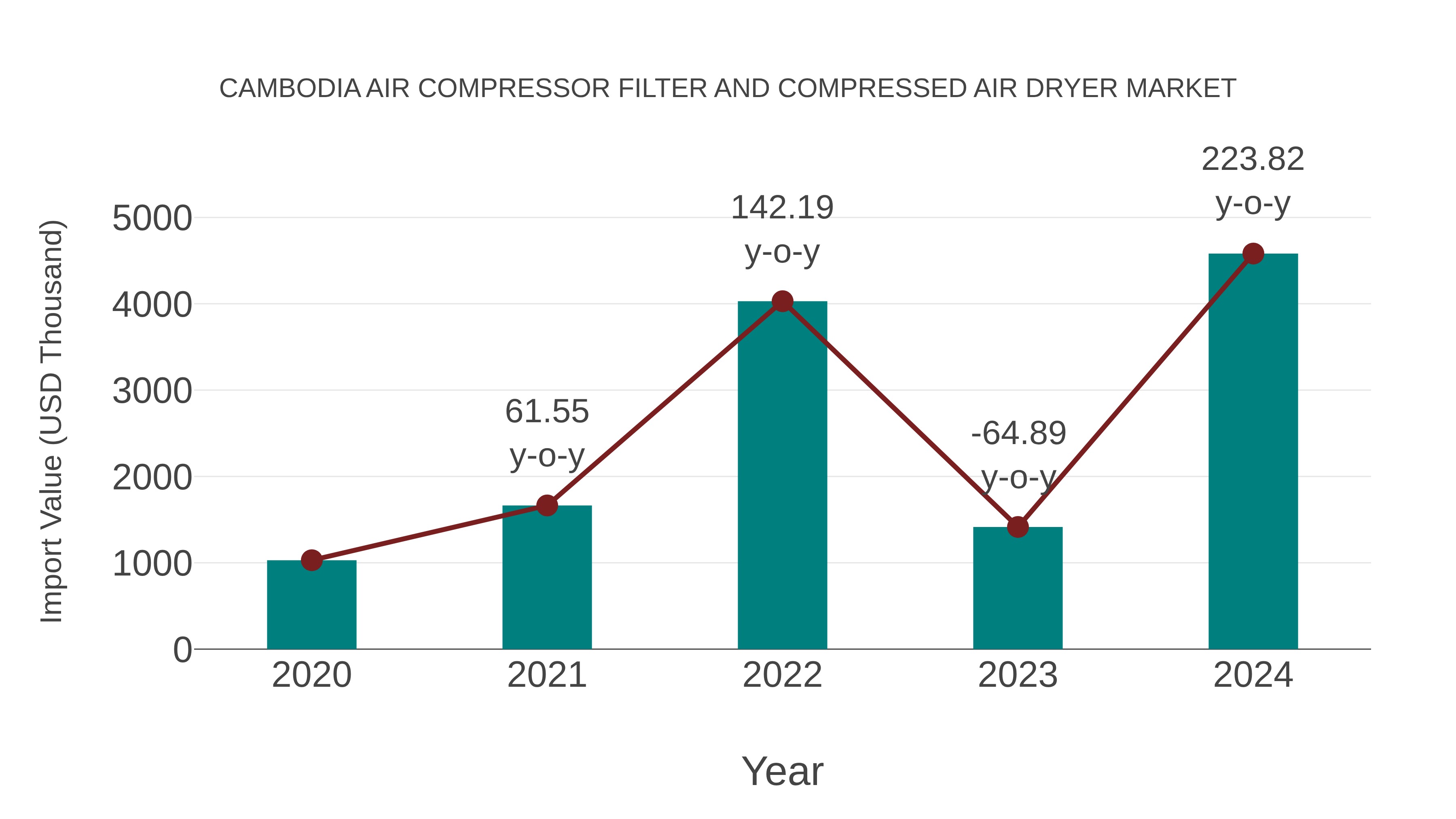  Cambodia Air Compressor Filter and Compressed Air Dryer Market: Import Trend Analysis