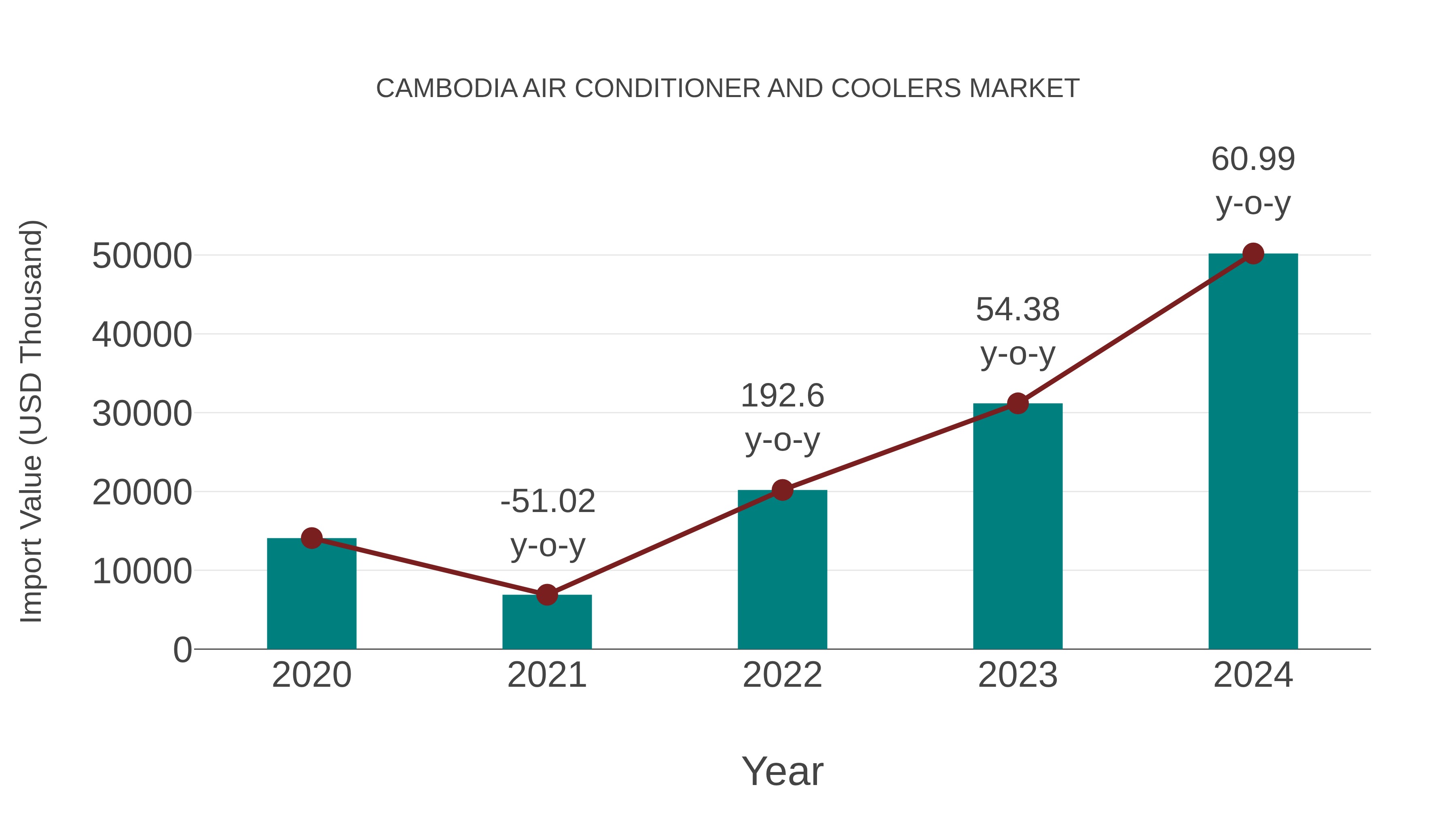 Cambodia Air Conditioner and Coolers Market: Import Trend Analysis