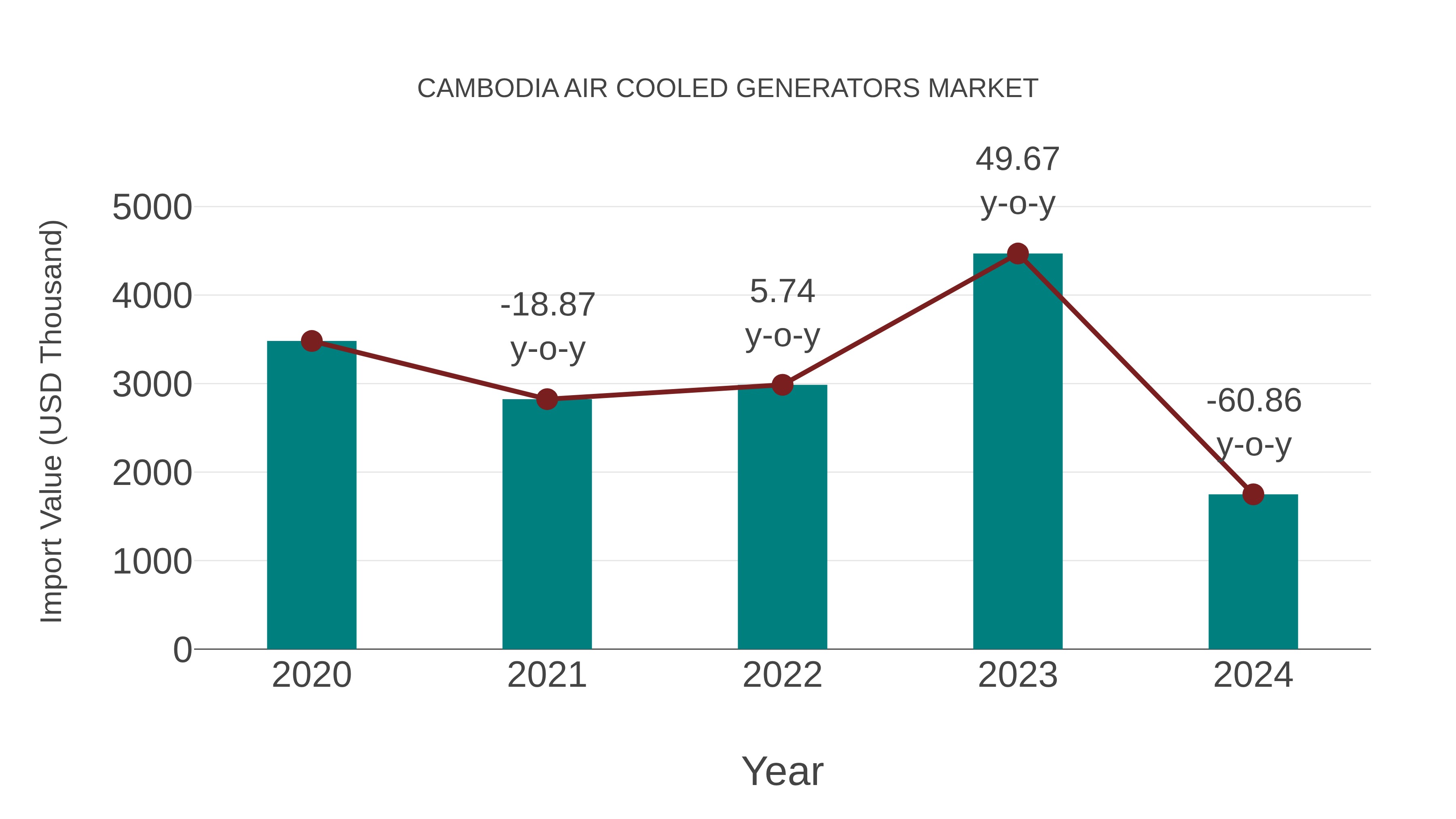  Cambodia Air Cooled Generators Market: Import Trend Analysis