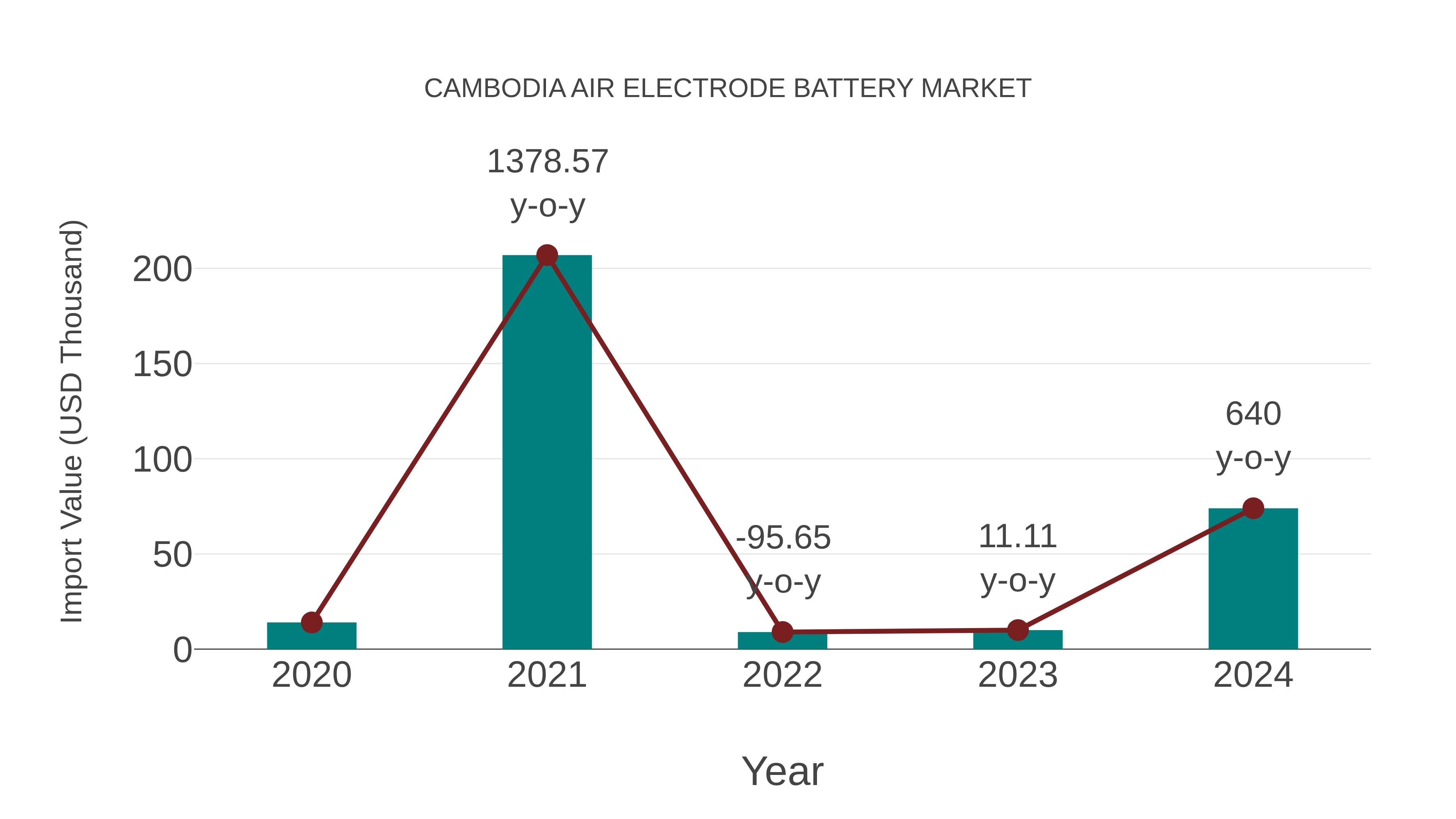  Cambodia Air Electrode Battery Market: Import Trend Analysis