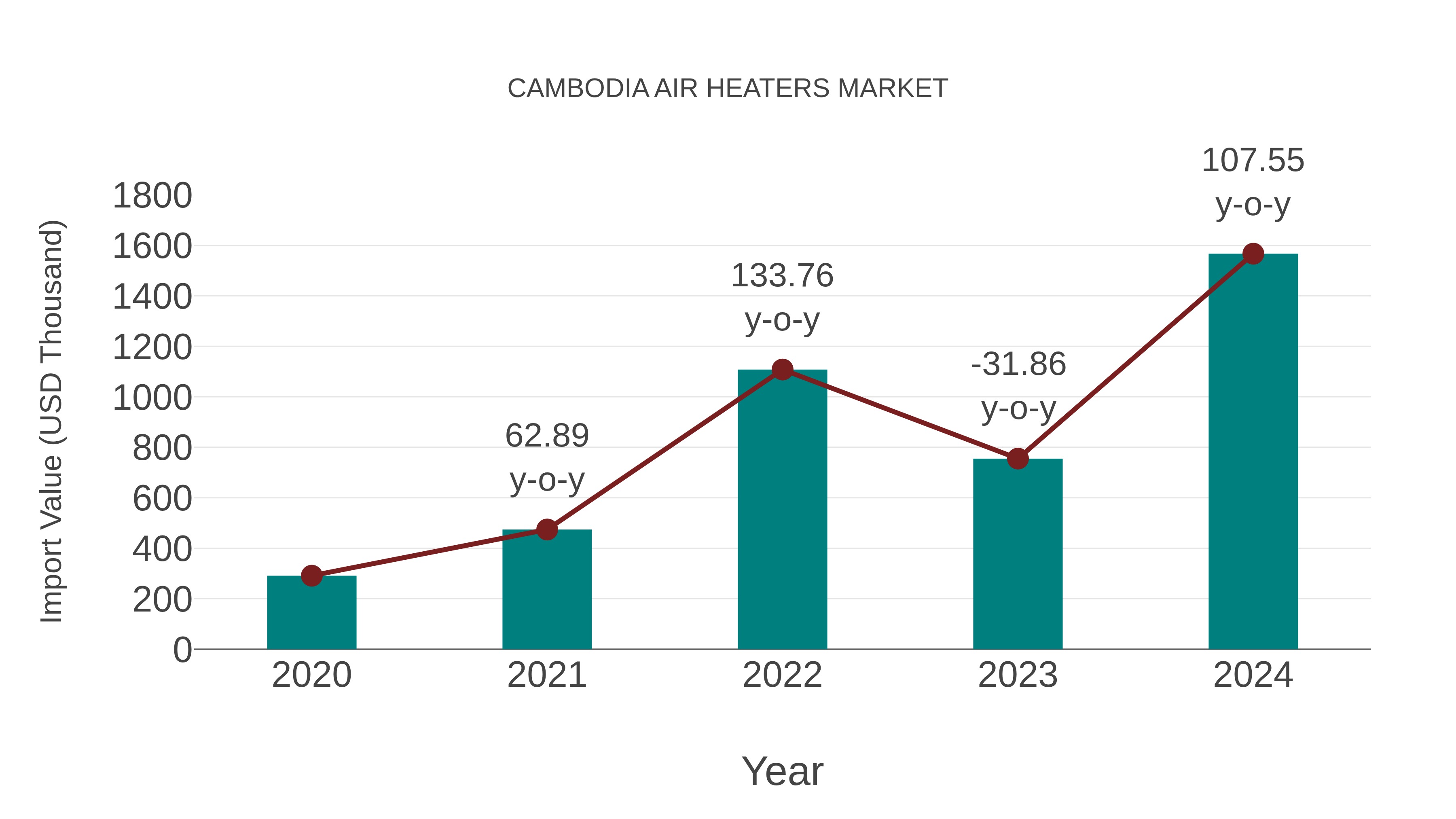  Cambodia Air Heaters Market: Import Trend Analysis