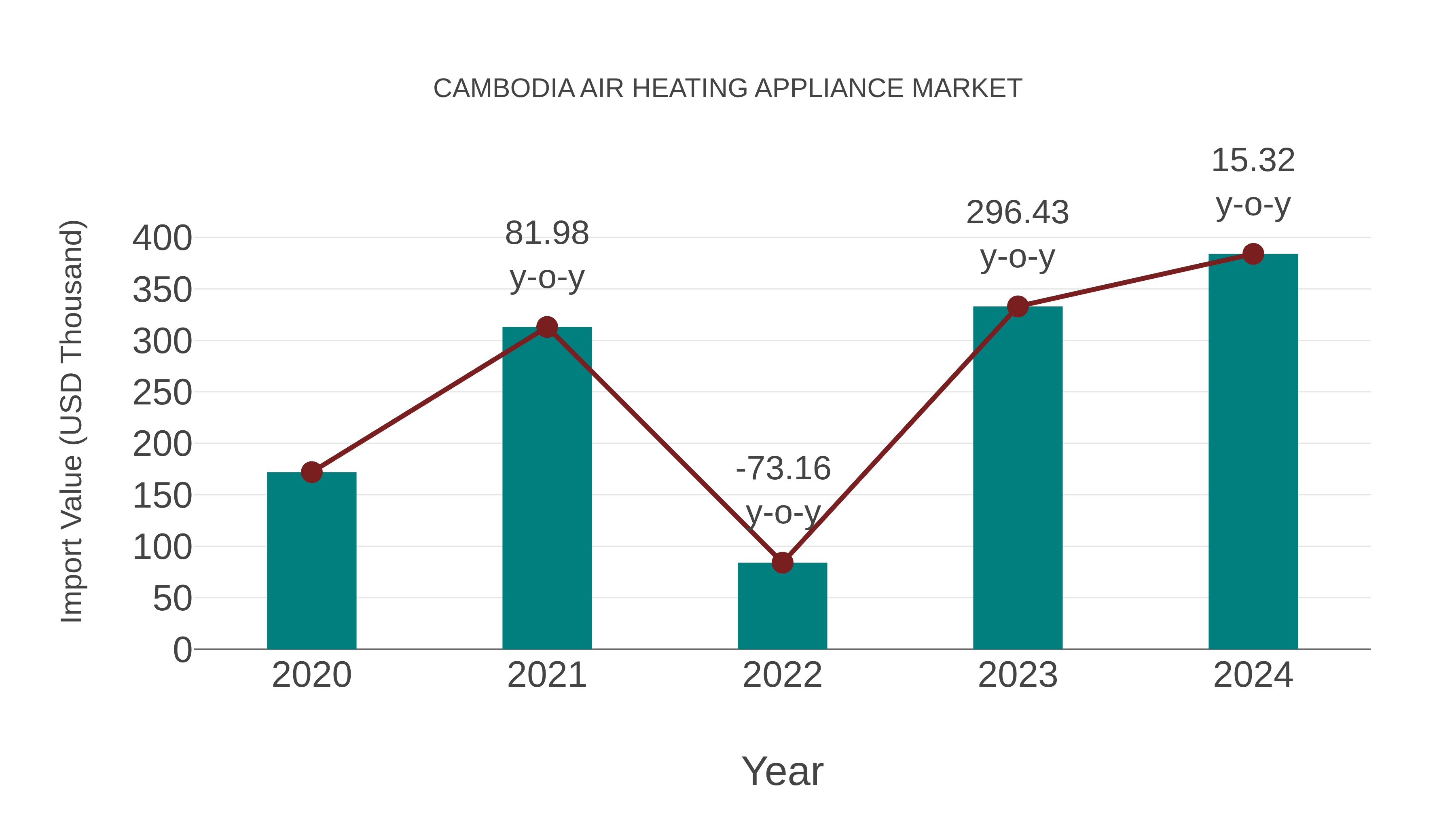  Cambodia Air Heating Appliance Market: Import Trend Analysis