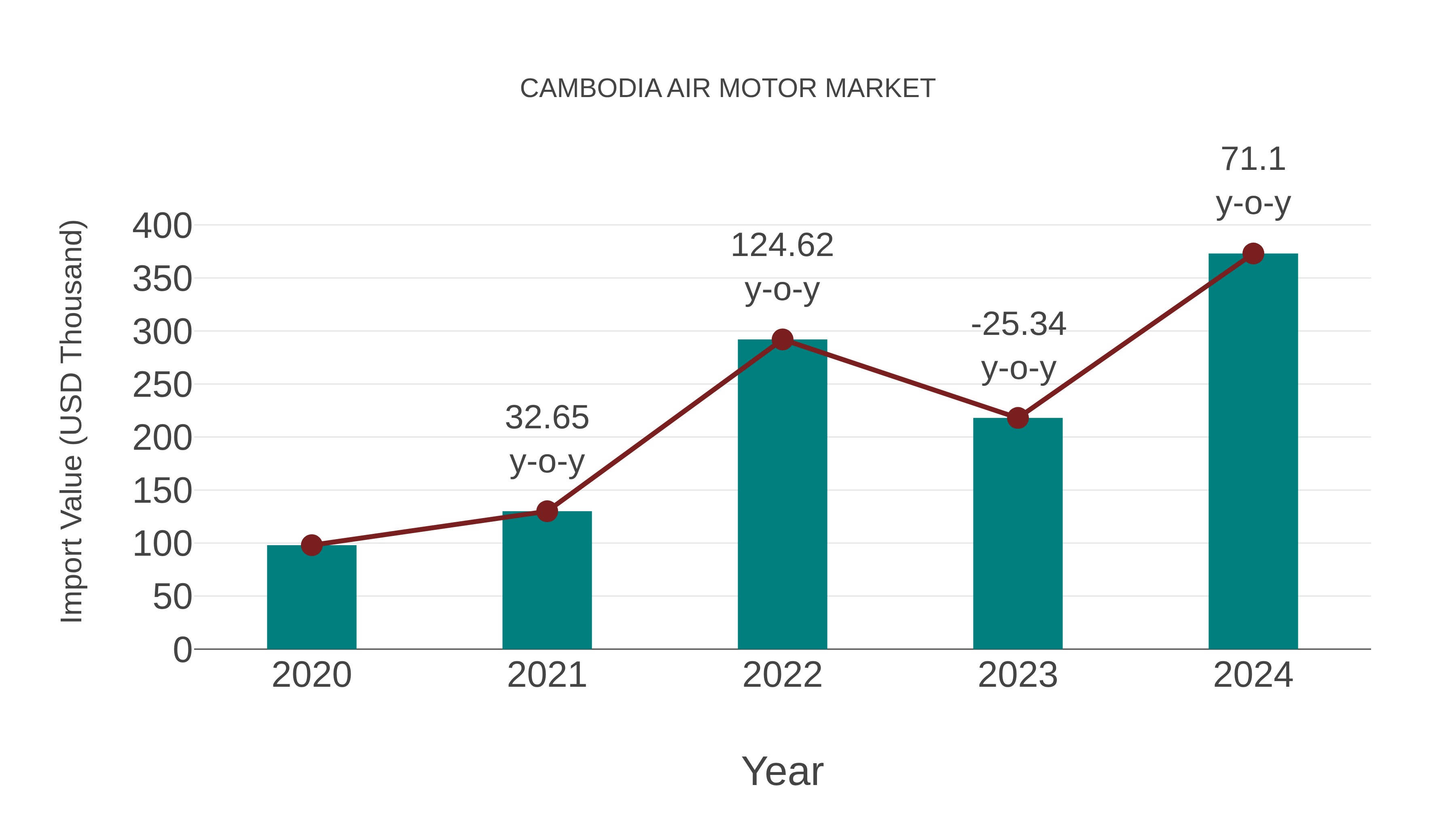  Cambodia Air Motor Market: Import Trend Analysis
