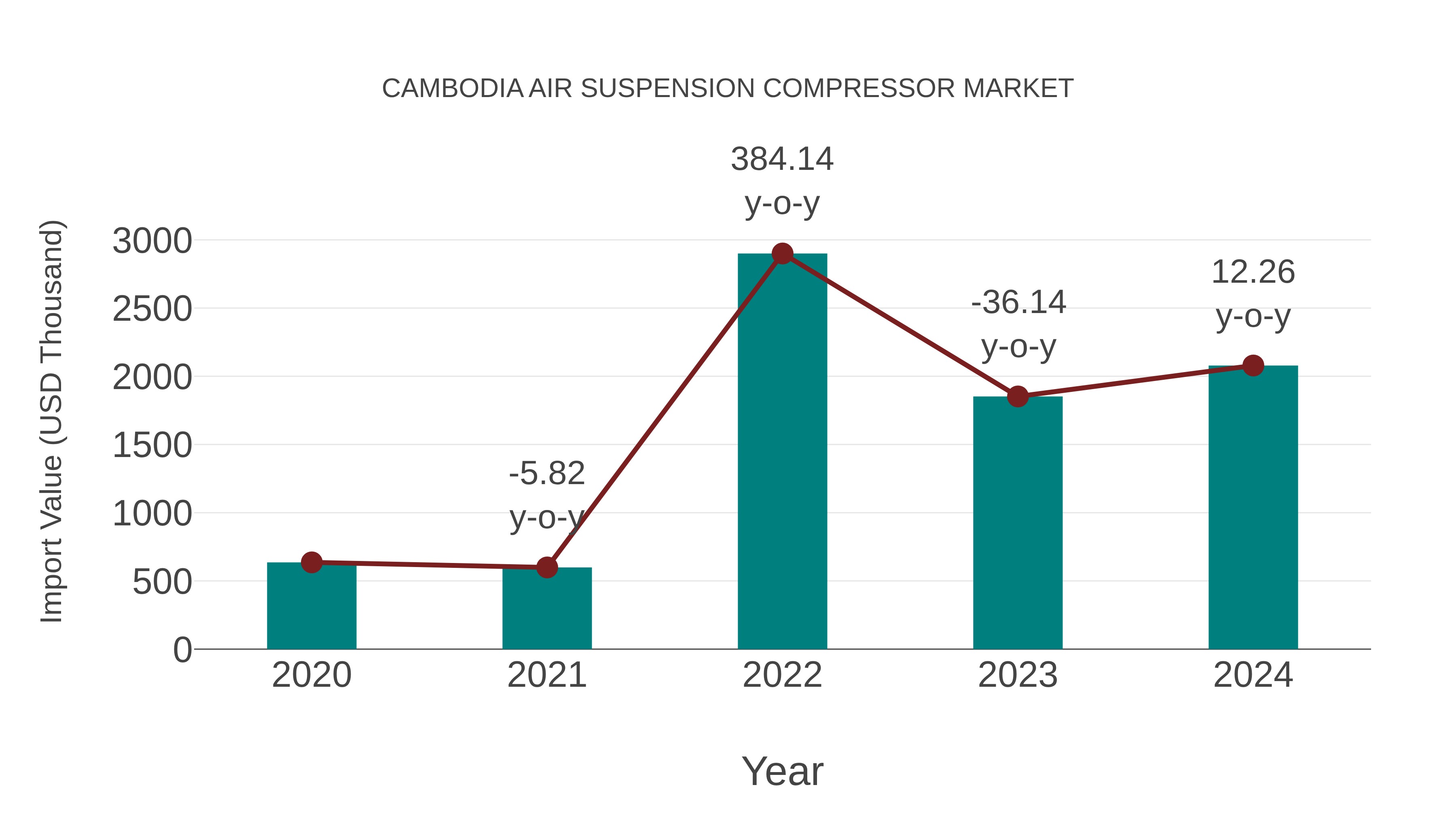 Cambodia Air Suspension Compressor Market: Import Trend Analysis