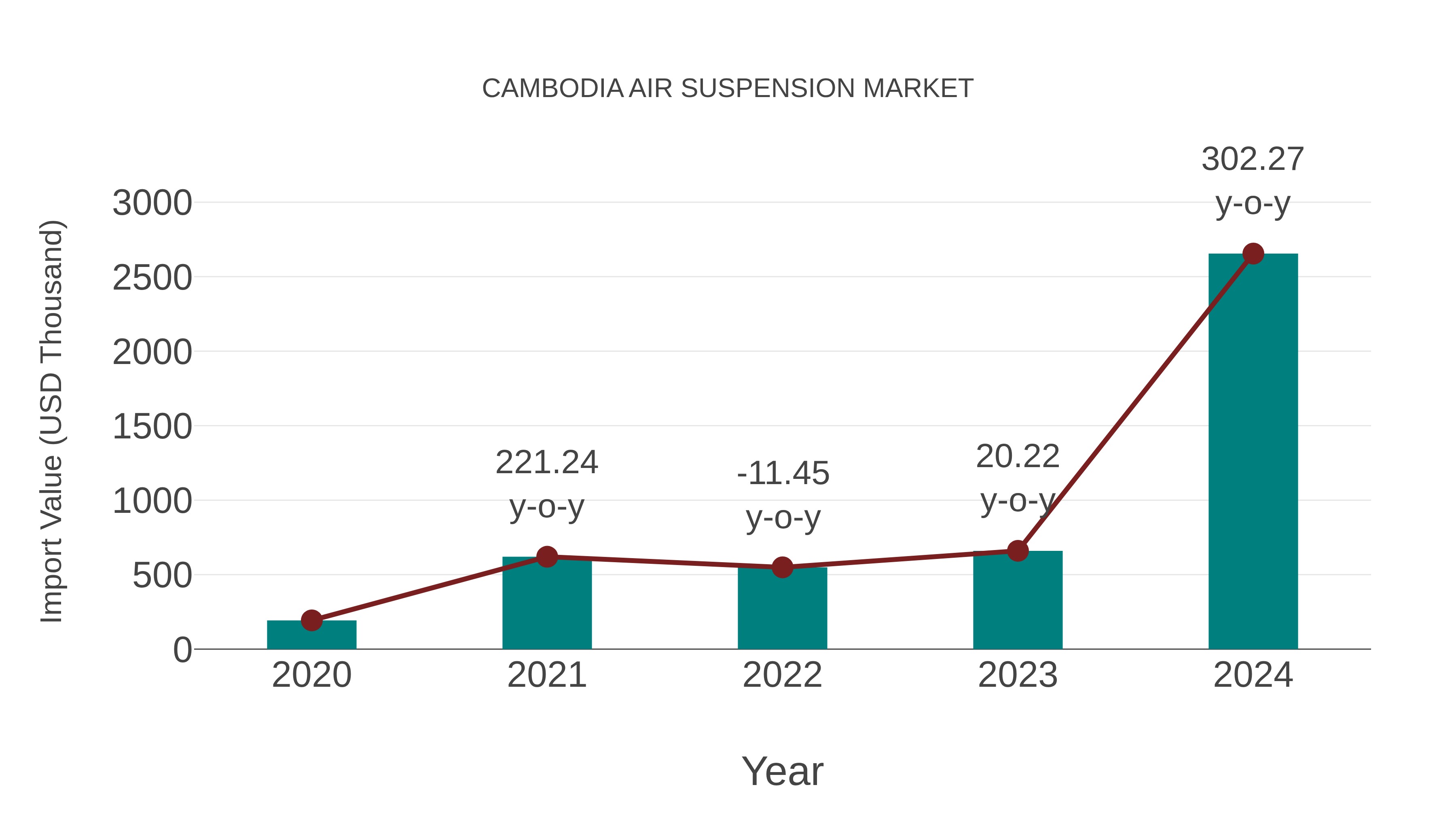  Cambodia Air Suspension Market: Import Trend Analysis