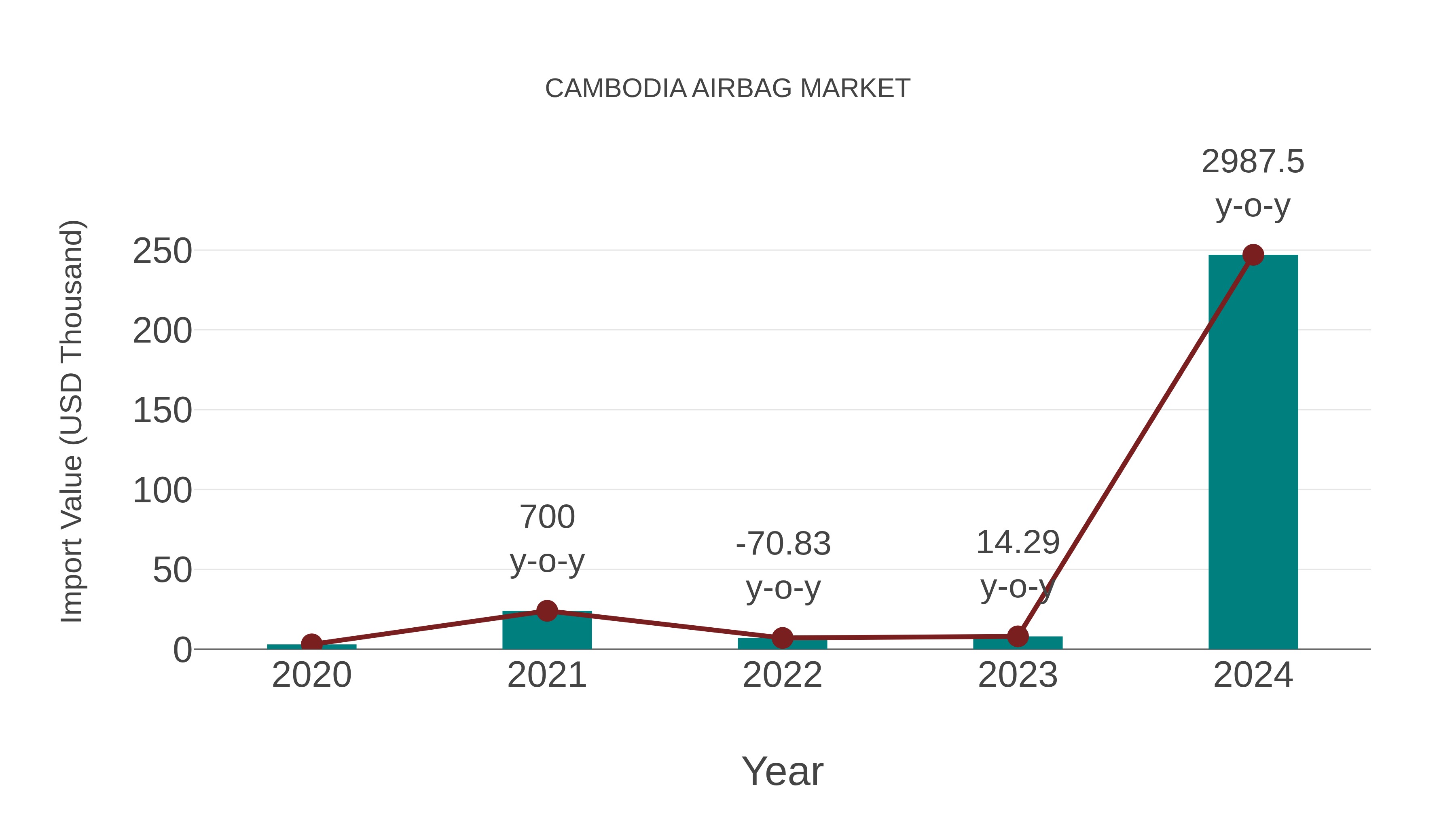 Cambodia Airbag Market: Import Trend Analysis
