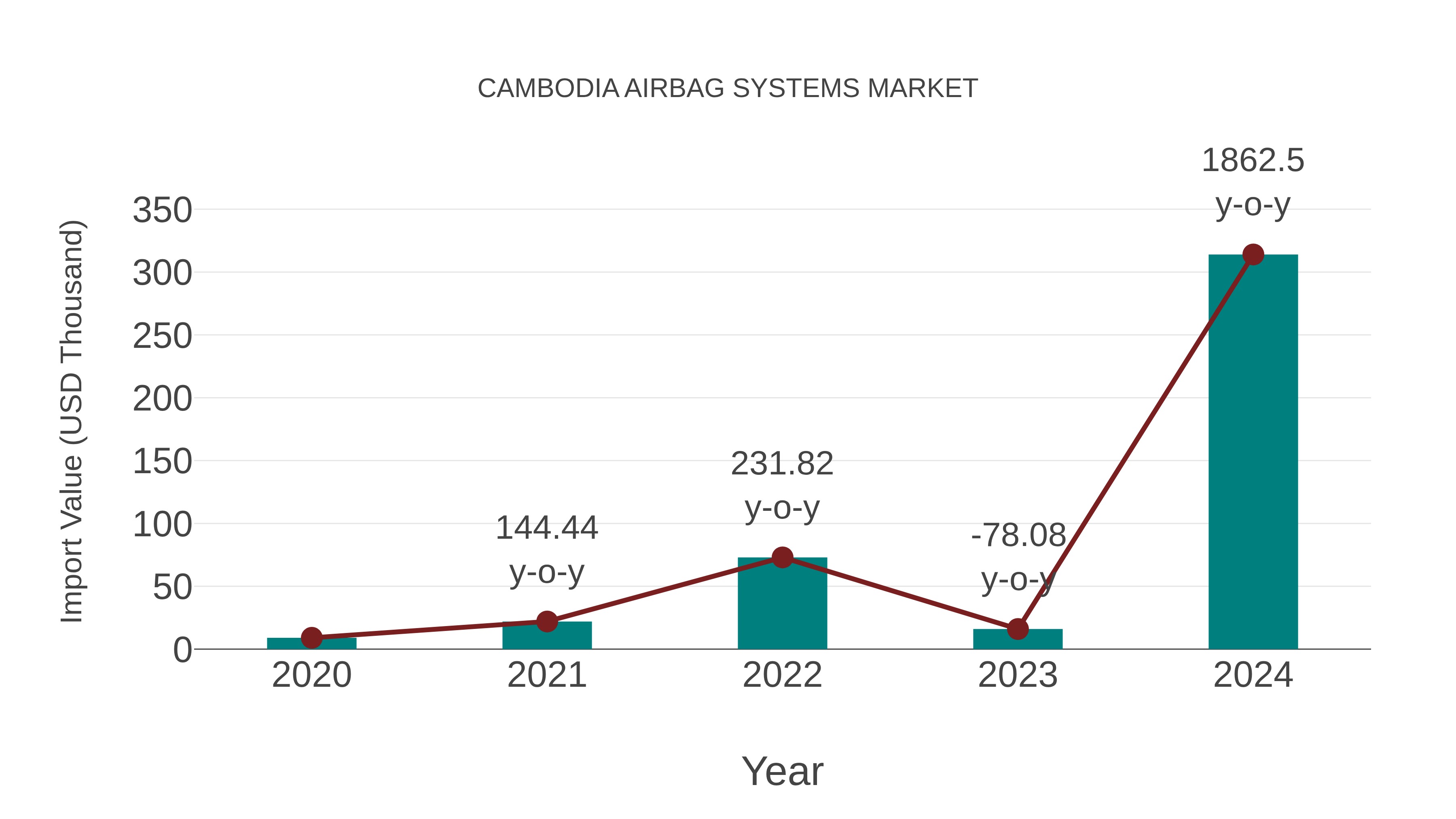  Cambodia Airbag Systems Market: Import Trend Analysis