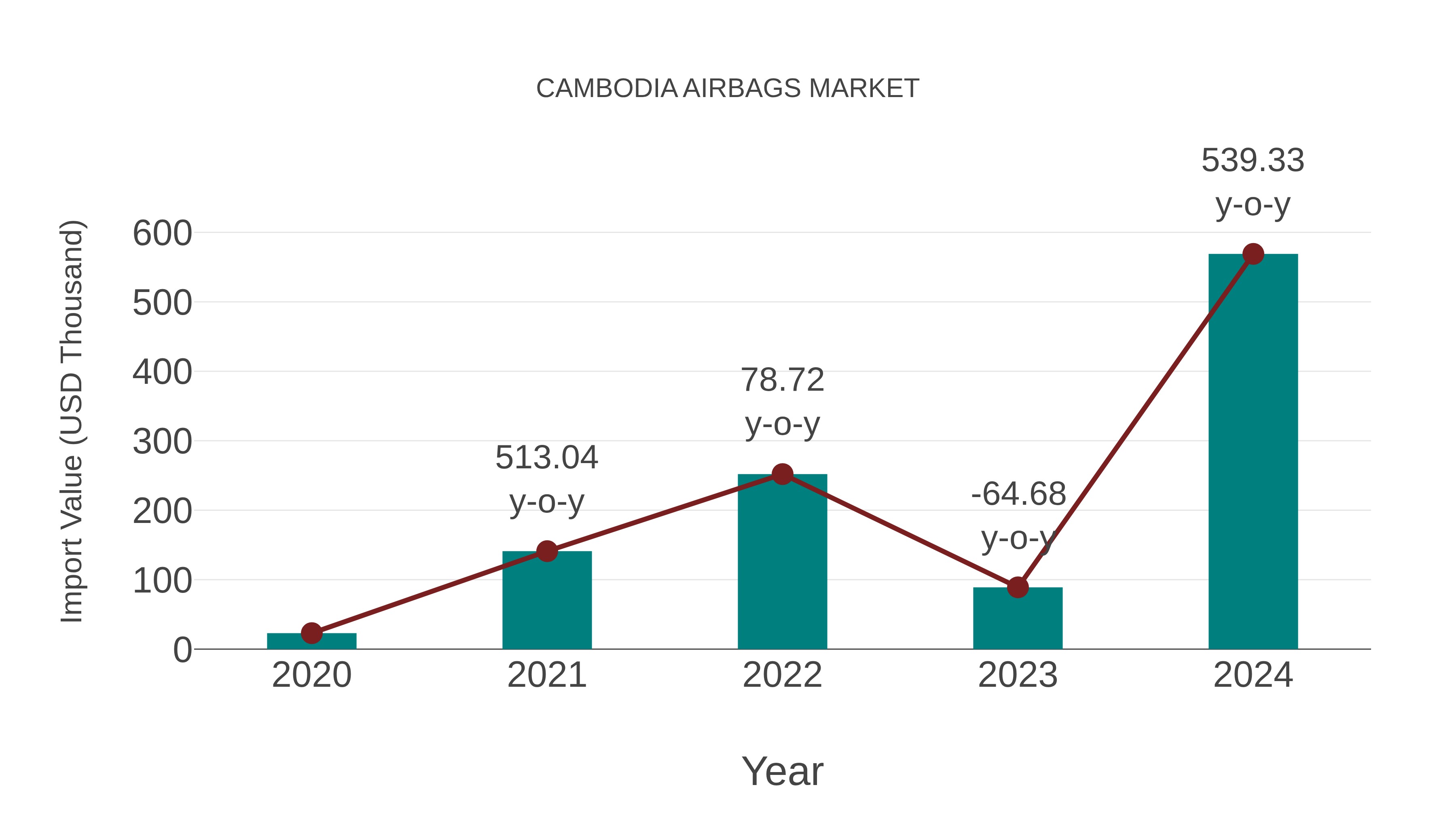 Cambodia Airbags Market: Import Trend Analysis
