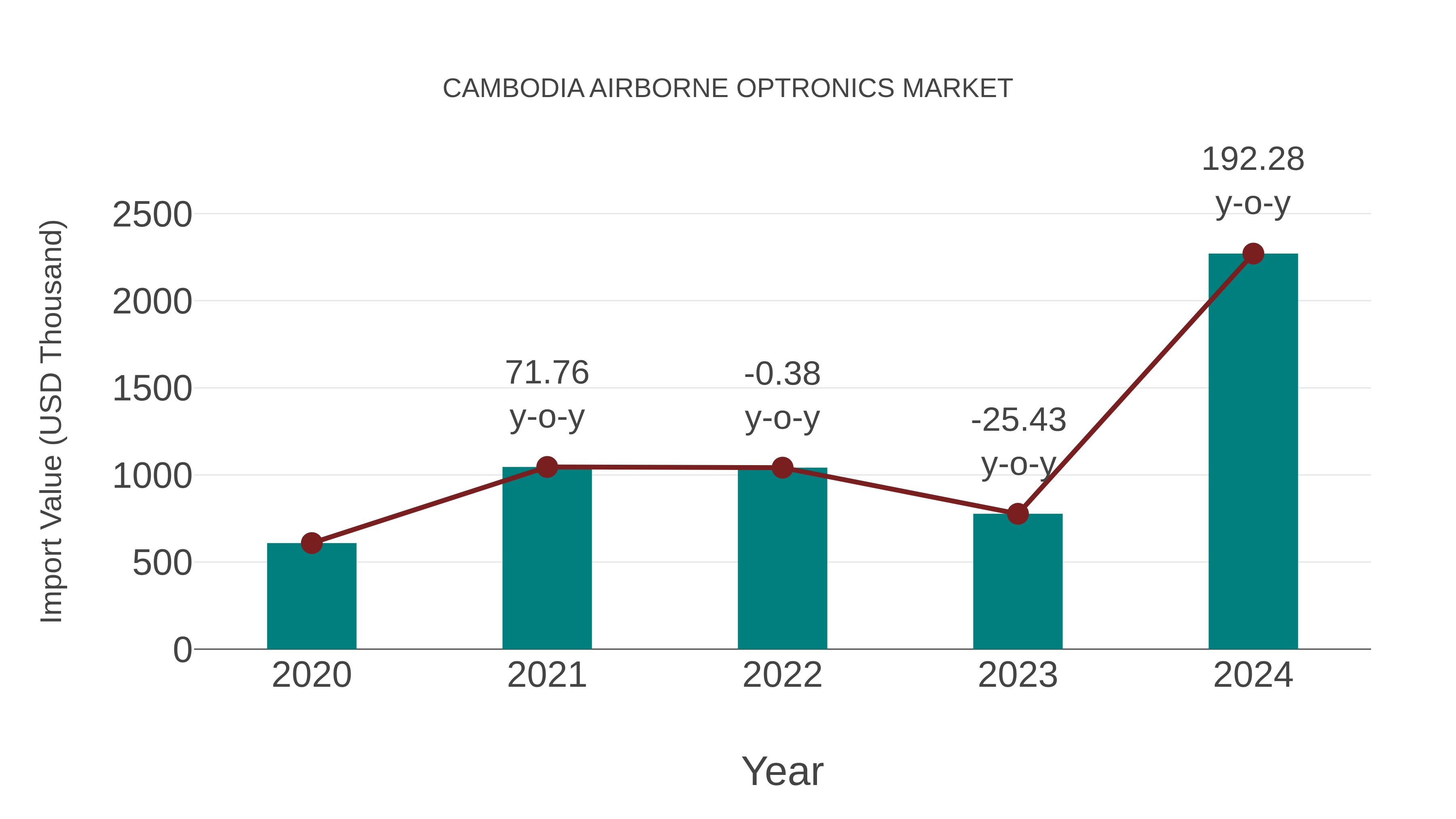  Cambodia Airborne Optronics Market: Import Trend Analysis
